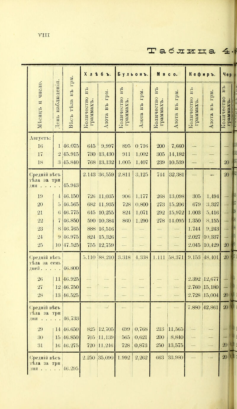 УІІІ Таблица День наблюдения. а X л ѣ б ъ. Б у л ь о н ъ. ІИ я с 0. К с ф и р ъ. Чер Мѣеяцъ и число я се о Количество въ граммахъ. о* *А М св О со | Количество въ : граммахъ. м св о «4 Количество въ граммахъ. м оЗ О со *Ч Количество въ граммахъ. о, (4 « о со Количество въ граммахъ. Аигустъ: 16 17 18 1 2 3 46.075 45.915 45.840 645 730 768 9,997 13,430 13,132 895 ! 911 1.005 0.716 1,002 1,407 200 305 239 7,660 14,182 10,539 — _ 13 _ 32 20 »' Среди ііі ііѣсъ тѣла за три 45.943 2.143 36,559 2.811 3,125 744 32,381 •20 К 19 20 21 22 23 24 25 4 5 6 7 8 9 10 46.150 46.565 46.775 46.850 46.765 46.975 47.525 726 682 645 590 888 824 755 11,035 11,935 10,255 10,384 16,516 12,759 906 728 1 824 860 1.177 0,800 1,071 1.290 268 273 292 278 13,098 15,206 15,972 14,095 305 679 1.003 1.350 1.744 2.027 2.045 1,494 3,327 5,416 .4,155 9,243 10,337 10,429 -. із _ II |В л) — і 20 »' - Средній вѣсъ тѣла за семь 46.800 5.110 88,210 3.518 4,338 1.111 58,371 9.153 48,401 20 И 26 27 28 11 12 13 46.925 АН 750 46.525 — — — — 2.392 2.760 2.728 12,677 15,180 15,004 20 Средвій иѣсъ тѣла за три 46,733 7.880 42,861 20 29 30 31 14 15 16 46.650 46.850 46.275 825 705 720 12,705 11,139 11,246 699 565 728 0,768 0,621 0,873 213 200 250 11,565 8,840 13,575 - 1 - 2 20 >. . Оредній вѣсъ тѣла за три дня 46.295 2.250 35,090 1.992 2,262 663 33,980 20 '1 '