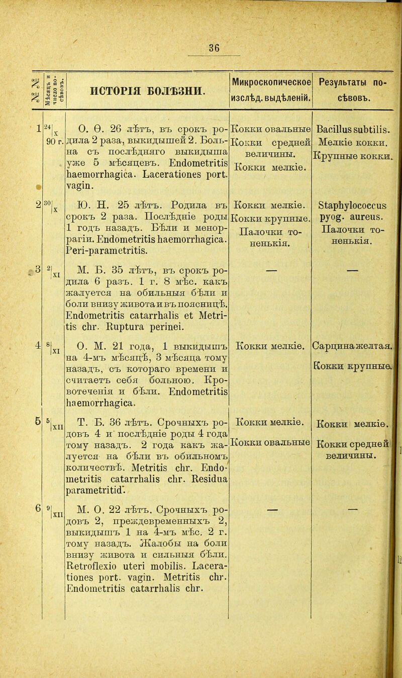 Микроскопическое изслѣд.выдѣленій. Результаты по- сѣвовъ. -3 2і\ 90 г, 301 XI XI XII XII о. Ѳ. 26 лѣтъ, въ срокъ ро- дила 2 раза, выкидышей 2. Боль на съ послѣдняго выкидыша уже б мѣсяцевъ. Еп(іоте1гі1;І8 ЬаетоггЬа§іса. Ьасегаііопев рогі. ѵа§іп. Ю. Н. 25 лѣтъ. Родила въ срокъ 2 раза. Послѣдніе роды 1 годъ назадъ. Бѣли и менор- рагіи. ЕпйотеМѣіз ЬаетоггЬа§іса. Регі-рагатеІгШв. М. Б. 35 лѣтъ, въ срокъ ро- дила 6 разъ. 1 г. 8 мѣс. какъ жалуется на обильныя бѣли и боли внизу живота и въ поясницѣ. ЕікіотеігШз саіаггЬаІіз еі Меігі- Ііз сЬг. Киріига регіпеі. О. М. 21 года, 1 выкидышъ на 4-мъ мѣсяцѣ, 3 мѣсяца тому назадъ, съ котораго времени и считаетъ себя больною. Кро вотѳченія и бѣли. Еп(іоте1;гі1;І8 1іаетоггЬа§іса. Т. Б. 36 лѣтъ. Срочныхъ ро довъ 4 и' послѣдніе роды 4 года тому назадъ. 2 года какъ жа луется на бѣли въ обильномъ количествѣ. Меігіііз сЬг. Епйо- теігіііз саІаггЬаІіз сЬг. Кезісіиа рагатекгШй'. М. О. 22 лѣтъ. Срочныхъ ро- довъ 2, преждевременныхъ 2, выкидышъ 1 на 4-мъ мѣс. 2 г. тому назадъ. Жалобы на боли внизу живота и сильныя бѣли. Кеіі-ойехіо иіегі тоЬіИз. Ьасега- Ііопез рогі. ѵа§іп. Меігіііз сЬг. Епйотеігіііз саіаггЬаІіз сЬг. Кокки овальные Кокки средней величины. Кокки мелкіе. Кокки мелкіе. Кокки крупные Палочки то- ненькія. Кокки мелкіе. Кокки мѳлкіе. Кокки овальные ВаоШиз зиЬііІіз. Мелкіѳ кокки. Крупные кокки. БІарЬуІососсиз руод. аигеиз. Палочки то- ненькія. Сарцина желтая, Кокки крупныа Кокки мелкіѳ, Кокки средней величины. I