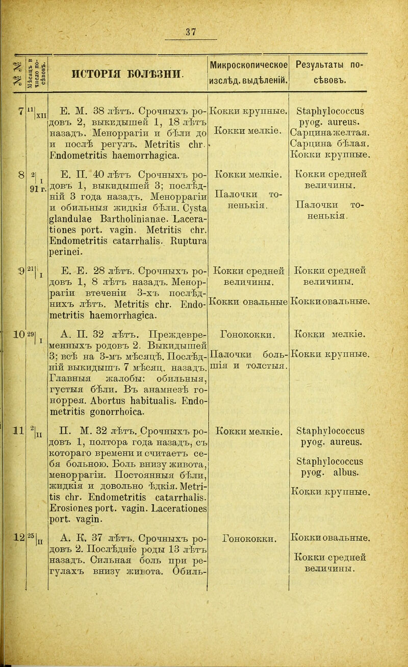 1<1 §-Э 3 ч в •я 213 ИСТОРІЯ БОЛѢЗНИ. I Микроскопическое Іизслѣд. выдѣленій. Результаты по- сѣвовъ. XII 21 ! 1 91 г, 10 29 251 Е. М. 38 лѣтъ. Срочныхъ ро- довъ 2, выкЕдышей 1, 18 лѣтъ назадъ, Меноррагіи и бѣли до и послѣ регулъ. Ме1гі1;і8 сЬг. Еікіотеігіиз ЬаетоггЬа§іса. Е. П. 40 лѣтъ Срочныхъ ро- довъ 1, выкидышей 3; послѣд- ній 3 года назадъ. Меноррагіи и обильный жидкія бѣли. Сувіа §1ап(1и1ае Вагіііоіііііапае. Ъасега- Ііопез рогі. ѵа§іп. Меігіііз сЬг. Еп(1оте1гі1.І8 саІаггЬаІіз. Киріига регіпеі. Е. Е. 28 лѣтъ. Срочныхъ ро- довъ 1, 8 лѣтъ назадъ. Менор- рагіи втечѳніи 3-хъ послѣд- нихъ лѣтъ. МеІгШз сЬг. Епйо- теігіііз ЬаетоггЬа§іса. А. П. 32 лѣтъ. Преждевре- менныхъ родовъ 2. Выкидышей 3; всѣ на 3-мъ мѣсяцѣ. Послѣд- ній выкидышъ 7 мѣсяц. назадъ Главныя жалобы: обильныя густыя бѣли. Въ анамнезѣ ГО' норрея. АЪогІиз ЬаЬіІиаІіе. ЕпйО' теігШз допоггЬоіса. П. М. 32 лѣтъ. Срочныхъ ро- довъ 1, полтора года назадъ, съ котораго времени и считаетъ се бя больною. Боль внизу живота меноррагіи. Постоянныя бѣли жидкія и довольно ѣдкія. Меігі- Ьів сЬг. Епйотеігіііз саІаггЬаІіз Егозіопез рог!. ѵа§іа. Еасегаііопез роП. ѵа§іп. А. К. 37 лѣтъ. Срочныхъ ро довъ 2. Послѣдніе роды 13 лѣтъ назадъ. Сильная боль при ре гулахъ внизу жигота. Обиль^ Кокки крупные. Кокки мѳлкіе. Кокки мелкіе. Палочки то- ненькія, Кокки средней величины. Кокки овальные Гонококки. Палочки боль- шія и толстыя, Біарііуіососсиз руод. аигеиз. Сарцина желтая. Сарцина бѣлая. Кокки крупные. Кокки средней величины. Палочки то- ненькія. Кокки средней величины. Кокки овальные. Кокки мелкіе. Кокки крупные. Кокки мелкіе. Гонококки. бѣарЬуІососсиз руо§. аигеиз. біарііуіососсиз руо§. аІЬиз. Кокки крупные. Кокки овальные. Кокки средней величины.