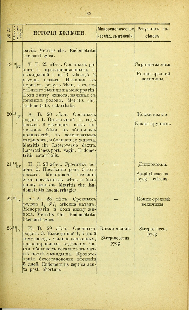 о о л =4 ю ИСТОРШ БОЛѢЗНИ Микроскопическое ичплѣл кылѣленій Результаты по- сѣвовТі рагіи. Меігіііз сЬг. Епіошеігіііз 1іаетогг1іа§іса. 19 |іу Т. Г. 25 лѣтъ. Срочныхъ ро- довъ 1, преждевременныхъ 1, выкидышей 1 на 3 мѣсяцѣ, 2 мѣсяца назадъ. Начиная съ первыхъ регулъ бѣли, а съ по- слѣдняго выкидыша меноррагіи Боли внизу йсивота, начиная съ первыхъ родовъ. Меігіііз сЬг. Еп(іоте1гШ8 саІаггЬаІів. Сарцина желтая. Кокки средней величины. 20 131 ІІУ А. Б. 20 лѣтъ. Срочныхъ родовъ 1, Выкидышей 1, годъ назадъ. 6 мѣсяцевъ какъ по- явились бѣли въ обильномъ количествѣ, съ зеленоватымъ оттѣнкомъ, и боли внизу живота. МеІгШб сЬг. Ьаіегоѵегбіо йехіга. Ьасегаііопез.рогі. ѵа§іп. Еп(1оте- Ігіііз саіаггііаііз. — Кокки мелкіе. Кокки крупные. 21 191 |іУ П. Д. 28 лѣтъ. Срочныхъ ро- довъ 3. Послѣдніе роды 3 года назадъ. Меноррагіи втѳчѳніи 2-хъ послѣднихъ лѣтъ и боли внизу живота. Меігіііз сііг. Еп- (іотеІгШз ЬаетоггЬа§іса. Диплококки. біарііуіососсиз руод. сіігеиз. 22 261 }ІУ А. А. 23 лѣтъ. Орочныхъ родовъ 1, З'/г мѣсяца назадъ. Меноррагіи и боли внизу жи- вота. Меігікі» сЬг. Р^ікіотеігіііз ЬаетоггЬа§іса. Кокки средней величины. 23 121 1 V И. В. 29 лѣтъ. Срочныхъ родовъ 3. Выкидышей 1, 5 дней тому назадъ. Сильно зловонныя, грязнокровяныя отдѣленія. Ча- сти оболочекъ остались въ мат- кѣ послѣ выкидыша. Кровоте- ченія безостановочно втеченіи б дней. Еікіотеігі Из зерііса аси- Іа розѣ. аЪогІит. Кокки мелкіе. 8ігер1ососсиз 81гер1ососси8