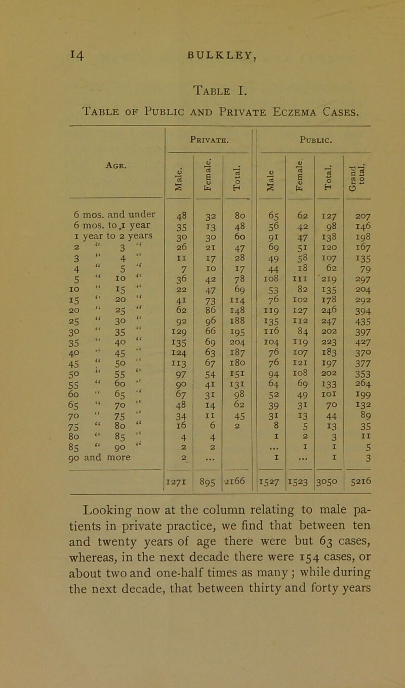 Table I. Table of Public and Private Eczema Cases. Age. 6 mos. and under 6 mos. to.I year I year to 2 years 2 “ 3 3 “ 4 “ 4 “ 5 5 “ 10 (• 10 '■ IS ** IS “ 20 1 ( 20  25 (( 2S “ 30 H 30 35 “ 3S  40 (i 40 •' 45 45 “ 50  50 “ 55 55 “ 60 60  65 ‘ • 65 “ 70 ‘ 70  75 75 “ 80 80 “ 85 ‘ ‘ 85 90 t* 90 and more Private. Public. Male. Female. Total. Male 0 B 4> j Total. Grand total. 48 32 80 65 62 127 207 35 13 48 56 42 98 146 30 30 60 91 47 138 198 26 21 47 69 51 120 167 II 17 28 49 58 107 135 7 10 17 44 18 62 79 36 42 78 108 III '219 297 22 47 69 S3 82 13s 204 41 73 114 76 102 178 292 62 86 148 119 127 246 394 92 96 188 13S II2 247 435 129 66 19s 116 84 202 397 135 69 204 104 119 223 427 124 63 187 76 107 183 370 113 67 180 76 I2I 197 377 97 54 151 94 108 202 353 90 41 131 64 69 133 264 67 31 98 52 49 lOl 199 48 14 62 39 31 70 132 34 II 45 31 13 44 89 16 6 2 8 5 13 35 4 4 I 2 3 II 2 2 I I 5 2 ... I ... I 3 1271 89s 2166 1527 1523 3050 5216 Looking now at the column relating to male pa- tients in private practice, we find that between ten and twenty years of age there were but 63 cases, whereas, in the next decade there were 154 cases, or about two and one-half times as many; while during the next decade, that between thirty and forty years