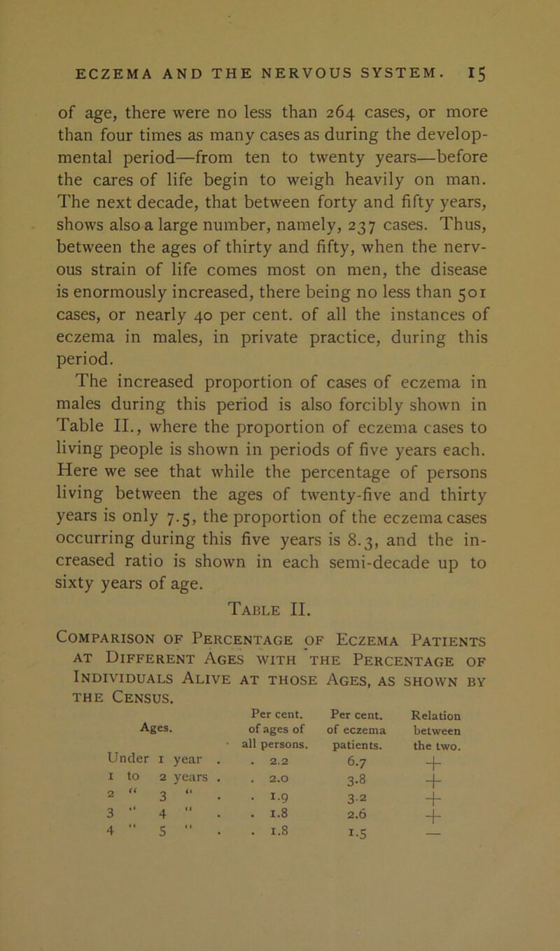 of age, there were no less than 264 cases, or more than four times as many cases as during the develop- mental period—from ten to twenty years—before the cares of life begin to weigh heavily on man. The next decade, that between forty and fifty years, shows also a large number, namely, 237 cases. Thus, between the ages of thirty and fifty, when the nerv- ous strain of life comes most on men, the disease is enormously increased, there being no less than 501 cases, or nearly 40 per cent, of all the instances of eczema in males, in private practice, during this period. The increased proportion of cases of eczema in males during this period is also forcibly shown in Table II., where the proportion of eczema cases to living people is shown in periods of five years each. Here we see that while the percentage of persons living between the ages of twenty-five and thirty years is only 7.5, the proportion of the eczema cases occurring during this five years is 8.3, and the in- creased ratio is shown in each semi-decade up to sixty years of age. Table II. Comparison of Percentage of Eczema Patients at Different Ages with the Percentage of Individuals Alive at those Ages, as shown by THE Census. Per cent. Per cent. Relation Ages. of ages of of eczema between all persons. patients. the two. Under i year . . 2.2 6.7 + I to 2 years . . 2.0 3-8 + 2 “ 3 “ . 1.9 3-2 + 3 “ 4  . 1.8 2.6 4  5  . . 1.8 1-5 —