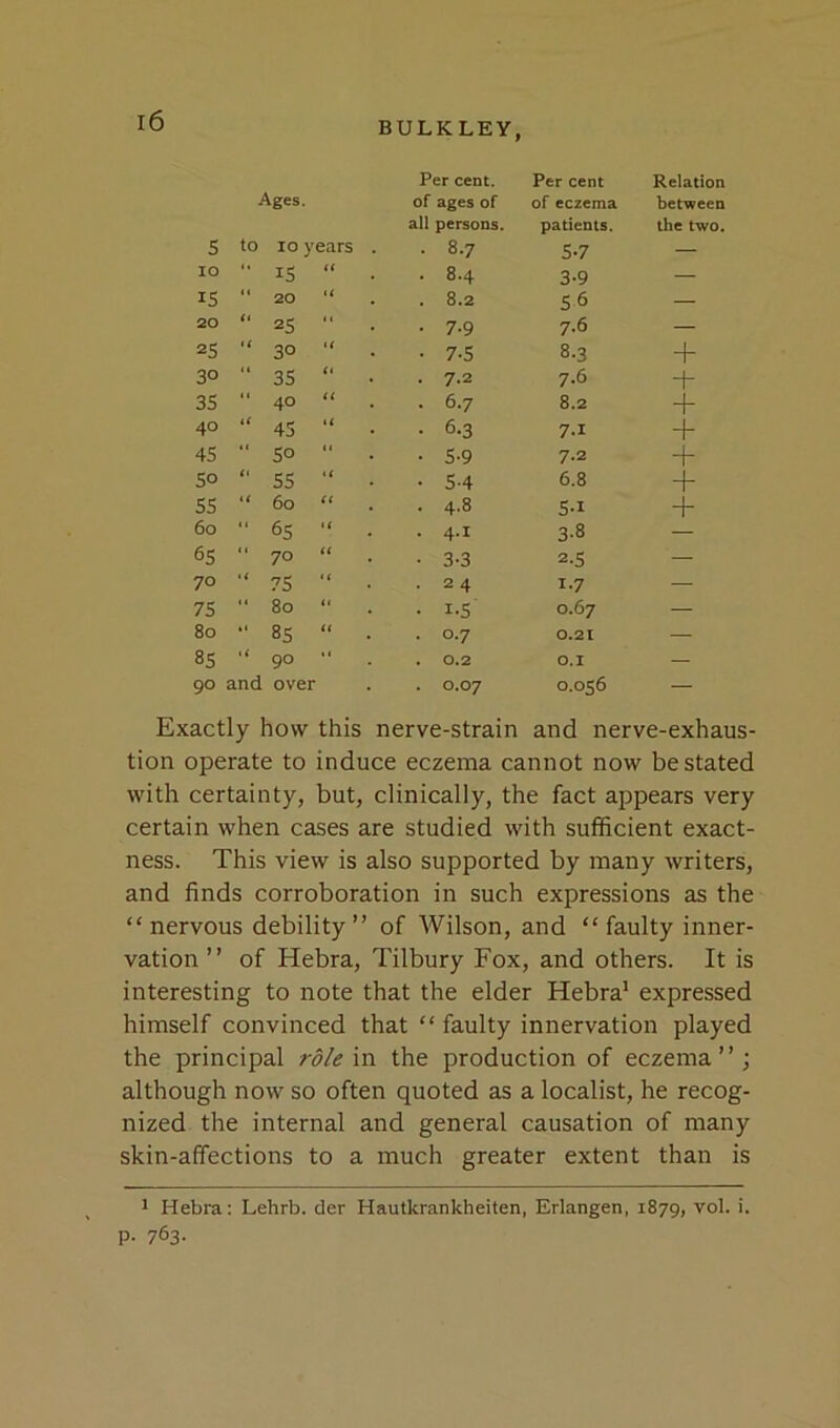 Per cent. Per cent Relation Ages. of ages of of eczema between all persons. patients. the two. 5 to 10 years . . 8.7 5-7 — 10 *• IS t< . 8.4 3-9 — IS “ 20 U . 8.2 56 — 20 2S “ • 7-9 7.6 — 25 u 30 u • 7-5 8.3 + 30 “ 3S <1 . 7.2 7.6 + 3S “ 40 (( . 6.7 8.2 + 40 ii 45 . 6.3 7-1 + 45 “ SO 11 • S-9 7.2 + SO <1 ss n • S-4 6.8 + S5 u 60 (( . 4.8 S-i + 60 “ 6s t( . 4.1 3-8 65 “ 70 t( • 3-3 2-5 — 70 11 75 < i • 2 4 1-7 — 7S 1 ( 80 (1 • i-S 0.67 — 80 85 ti . 0.7 0.21 — 85 90 “ . 0.2 O.I — 90 and over . 0.07 0.056 — Exactly how this nerve-strain and nerve-exhaus- tion operate to induce eczema cannot now be stated with certainty, but, clinically, the fact appears very certain when cases are studied with sufficient exact- ness. This view is also supported by many writers, and finds corroboration in such expressions as the “nervous debility” of Wilson, and “faulty inner- vation ” of Hebra, Tilbury Fox, and others. It is interesting to note that the elder Hebra’ expressed himself convinced that “ faulty innervation played the principal role in the production of eczema”; although now so often quoted as a localist, he recog- nized the internal and general causation of many skin-affections to a much greater extent than is 1 Hebra: Lehrb. der Hautkrankheiten, Erlangen, 1879, vol. i. P- 763-