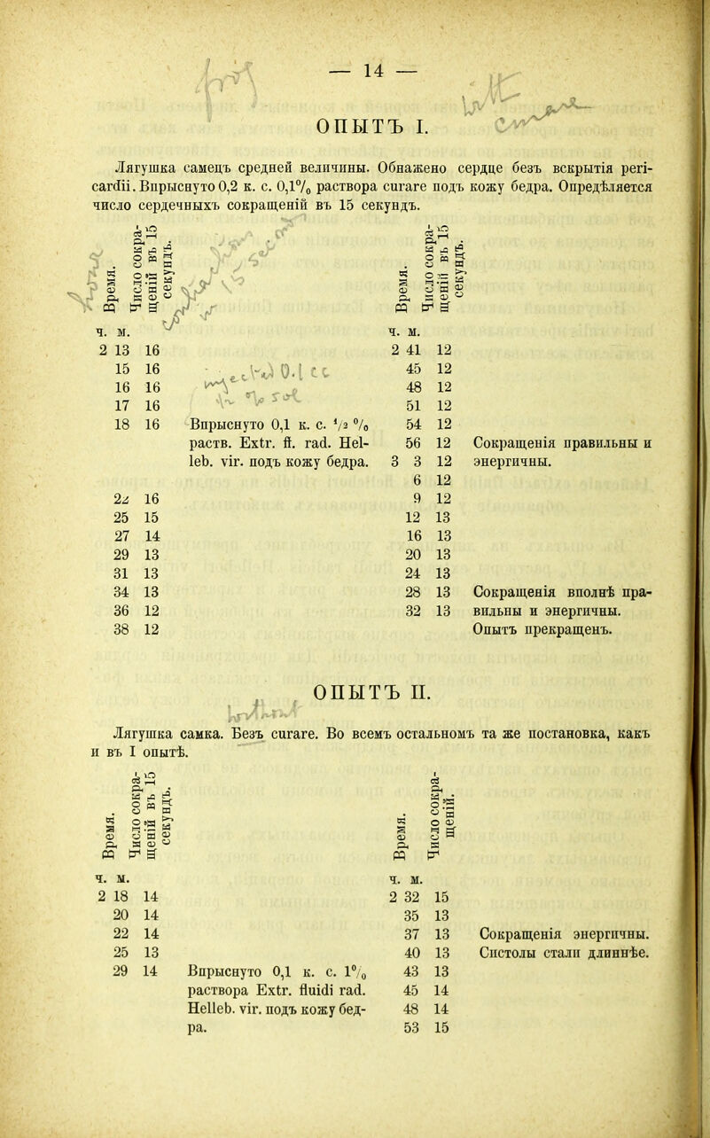 — и — ОПЫТЪ I. с-^ Лягушка оамецъ средней величины. Обнажено сердце безъ вскрытія регі- сагйіі.Впрыснуто0,2 к. с. 0,і7о раствора сигаге подъ кожу бедра. Опредѣляется число сердечныхъ сокращеній въ 15 секундъ. л'-' . ■ . а а л . о ся ,. о  щ р, к 2і« >. л и о;  ч. м. ^ ч. м. 2 13 16 2 41 12 15 16 -^^а-^АО.ІСС 45 12 17 16 ^ 51 12 18 16 Впрыснуто 0,1 к. с. О/о 54 12 раств. Ехіг. й. гай. Неі- 56 12 Сокращенія правильны н ІеЬ. ѵіг. подъ кожу бедра. 3 3 12 энергичны. 6 12 2^ 16 9 12 25 15 12 13 27 14 16 13 29 13 20 13 31 13 24 13 34 13 28 13 Сокращенія вполнѣ пра- 36 12 32 13 вильны и энергичны. 38 12 Опытъ прекращенъ. ОПЫТЪ п. Лягушка самка. Безъ сигаге. Во всемъ остальномъ та же постановка, какъ и въ I опытѣ. 5 1—( о ра К и §?» м 3 ш о я <ц « а <и О. РСЗ ч. м. 2 18 14 20 14 22 14 25 13 29 14 Впрыснуто 0,1 к. с. 1% раствора Ехіг. йиісіі гасі. НеІІеЬ. ѵіг. подъ кожу бед- ра. Р5 а,  и о <и о  Ч. М. 2 32 15 35 13 37 13 40 13 43 13 45 14 48 14 53 15 Сокращенія энергичны. Систолы стали длиннѣе.