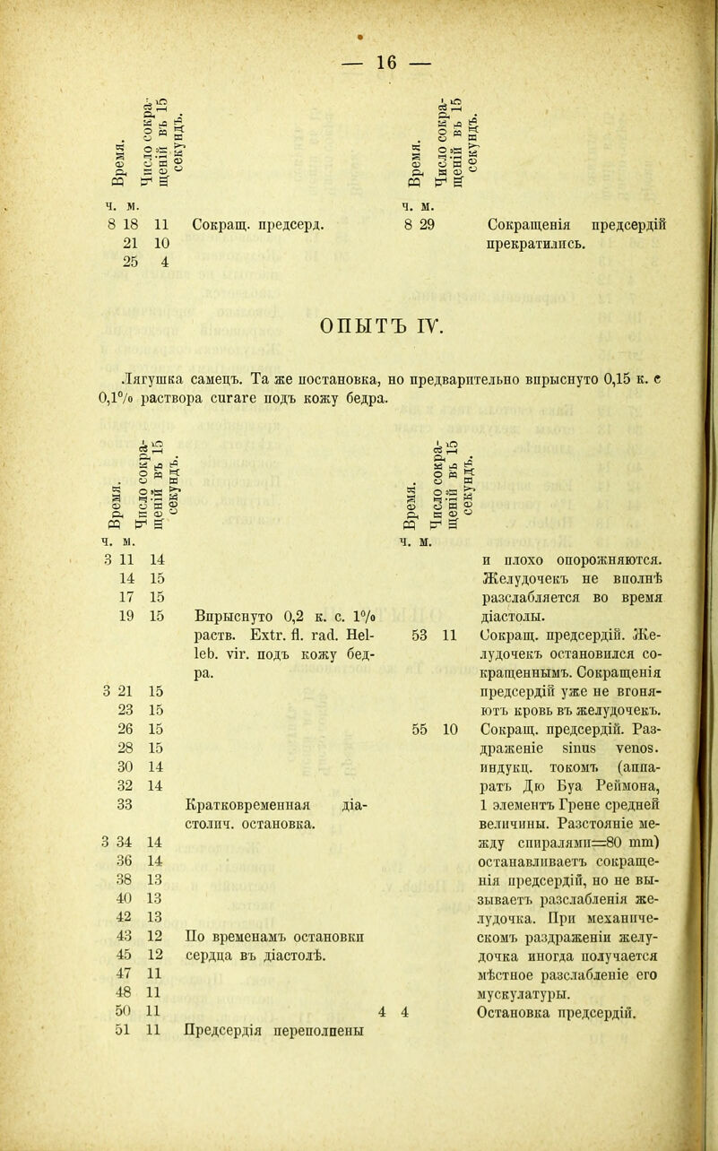 5 '—I то г-І о. А ■ аз й- 63 л >^ о м м <=> м о ш . о ю ч. м. ч, м. 8 18 11 Сокращ. предсерд. 8 29 Сокращенія предсердій 21 10 прекратились. 25 4 ОПЫТЪ ІУ. Лягушка самецъ. Та же постановка, но предварительно впрыснуто 0,15 к. е 0,1°/о раствора сигаге подъ кожу бедра. О р5 о о ш Р5 & ч. м. 3 11 14 14 15 17 15 19 15 3 21 15 23 15 26 15 28 15 30 14 32 14 33 3 34 14 36 14 38 13 40 13 42 13 43 12 45 12 47 11 48 11 50 11 51 11 о м ч и Ш О аа ГГ о Ю 03 к «>  ^ а Впрыснуто 0,2 к. с. 17о раств. Ехіг. й. гай. Неі- ІеЬ. ѵіг. подъ кожу бед- ра. ч. м. 53 11 55 10 Кратковременная столпч. остановка. діа- По временамъ остановки сердца въ діастолѣ. Предсердія переполнены 4 4 и плохо опорожняются. Желудочекъ не ваолнѣ разслабляется во время діастолы. Сокращ. предсердій. Же- лудочекъ остановился со- кращеннымъ. Сокращенія предсердій уже не вгоня- ютъ кровь въ желудочекъ. Сокращ. предсердій. Раз- драженіе зіішз ѵепоз. индукц. токомъ (аппа- ратъ Дю Буа Репмона, 1 элементъ Грене средней величины. Разстояніе ме- жду сппралями=:80 тт) останавлпваетъ соісраще- нія предсердій, но не вы- зываетъ разслабленія же- лудочка. При механиче- скомъ раздраженіи желу- дочка иногда получается мѣстное разслаблеиіе его мускулатуры. Остановка предсердій.