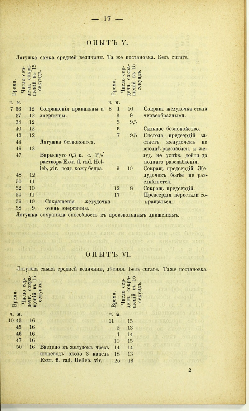 ОПЫТЪ V. Лягушка самка средней величины. Та же постановка. Безъ сигаге. 1 л ч. м. 7 36 37 38 40 42 44 46 47 48 50 52 54 56 58 ф « 12 12 12 12 12 12 12 11 10 11 10 9 о СЧ 3 ч. м. Сокращенія правильны и энергичны. Лягушка безпокоится. Впрыснуто 0,3 к. с. 1°/о раствора Ехіг. й. гай. Неі- ІеЬ. (Уіг. подъ кожу бедра. Сокращенія желудочка очень энергичны. 12 17 и д о и: и 10 9 9,5 9,5 10 Сокраш,. желудочка стали червеобразными. Сильное безпокойство. Систола предсердіи за- стаетъ желудочекъ не вполнѣ разслаблен. и же- луд. не успѣв. дойти до полнаго разслабленія. Сокращ. предсердій. Же- лудочекъ болѣе не раз- слябляется. Сокращ. предсердій. Предсердія перестали со- кращаться. Лягушка сохранила способность къ произвольнымъ движеніямъ. ОПЫТЪ УІ. Лягушка самка средней величины, лѣтняя. Безъ сигаге. Таже постановка. ё й- § гО Й- ч. м. ч. м. 10 43 16 И 15 45 16 2 13 46 16 4 14 47 16 10 15 50 16 Введено въ же.іудокъ чрезъ 14 14 пищеводъ около 3 капель 18 13 Ехіг. й. гай. НеІІеЬ. ѵіг. 25 13