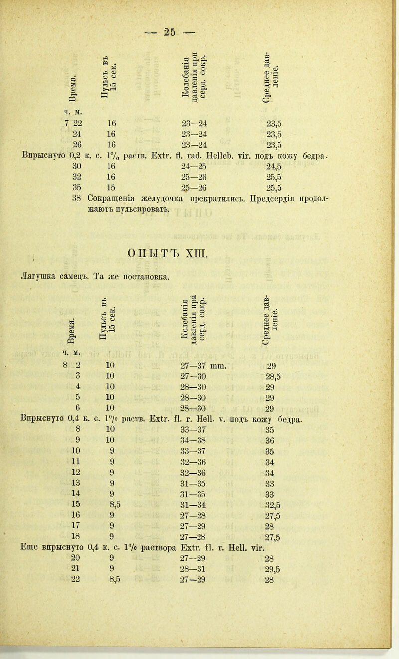 ч. м. 7 22 16 23—24 23,5 24 16 23—24 23,5 26 16 23-24 23,5 Впрыснуто 0,2 к. с. і7о раств. Ехіг. й. гай. НеІІеЪ. ѵіг. подъ кожу бедра. 30 16 24—25 24,5 32 16 25—26 25,5 35 15 Я5-26 25,5 38 Сокращенія желудочка ирекратились. Предсердія продол- жаютъ пульсировать. ; опытъ хш. Лягушка самецъ. Та же постановка. ь« ф § ^ 3 «.2 ч. м. 8 2 10 27—37 тга. 29 3 10 27-30 28,5 4 10 28—30 29 5 10 28—30 29 6 10 28-30 29 Впрыснуто 0,4 к, с. І^/о раств. Ехіг. й. г. Неіі. ѵ. подъ кожу б 8 10 33—37 35 9 10 34—38 36 10 9 33—37 35 11 9 32—36 34 12 9 32—36 34 13 9 31—35 33 14 9 31-35 33 15 8,5 31—34 32,5 16 9 27-28 27,5 17 9 27—29 28 27,5 Еще впрыснуто 0,4 к. с. 1% раствора Ехіг. П. г. НеІІ. ѵіг. 20 9 27—29 28 21 9 28—31 29,5 22 8,5 27—29 28 бедра.
