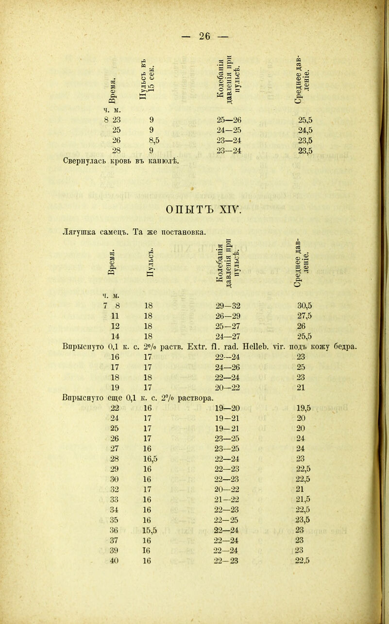 сц ч, ж. 8 23 25 26 28 ьв О) о о 14 іО 9 9 8,5 9 Свернулась кровь въ канюлѣ. .3 & 25—26 24—25 23—24 23-24 о 25,5 24,5 23,5 23,5 ОПЫТЪ ХІУ. Лягушка самецъ. Та же постановка. О. ч. м. 7 .2 ^ 'я Й Ч о О' Я ^ => 5 к та са ев « . за 03 о ' 8 18 29-32 30,5 11 18 26-29 27,5 12 18 25-27 26 14 18 24—27 25,5 0,1 к. с. 2«/о раств. Ехіг. П. гад. НеІІеЪ. ѵіг. подъ кожу 16 17 22—24 23 17 17 24—26 25 18 18 22—24 23 19 17 20—22 21 еще 0,1 к. с. 27о раствора. 22 16 19—20 19,5 24 17 19-21 20 25 17 19-21 20 26 17 23—25 24 27 16 23—25 24 28 16,5 22—24 23 29 16 22—23 22,5 30 16 22—23 22,5 32 17 20—22 21 33 16 21—22 21,5 34 16 22—23 22,5 35 16 22-25 23,5 36 15,5 22—24 23 37 16 22—24 23 39 16 22—24 23 40 16 22-23 22,5