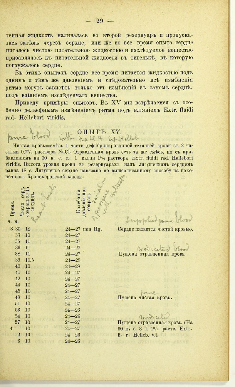 ленная жидкость наливалась во второй резервуаръ и пропуска- лась затѣмъ черезъ сердце, или же во все время опыта сердце питалось чистою питательною жидкостью и изслѣдуемое вещество прибавлялось къ питательной жидкости въ тигелькѣ, въ которую погружалось сердце. Въ этихъ опытахъ сердце все время питается жидкостью подъ однимъ и тѣмъ же давленіемъ и слѣдовательно всѣ измѣненія ритма могутъ зависѣть только отъ измѣненій въ самомъ сердцѣ, подъ вліяніемъ изслѣдуемаго вещества. Приведу примѣры опытовъ. Въ ХЛ'' мы встрѣчаемся съ осо- бенно рельефнымъ измѣненіемъ ритма подъ вліяніемъ Ехіг. йиШі гай. НеІІеЬогі ѵігі(іІ8. Чистая кровь=емѣсь 1 части дефіібринированной телячьей крови съ 2 ча- стями 0,77о раствора NаС1. Отравленная кровь есть та же смѣсь, но съ при- бавлевіемъ на 30 к. с. ея 1 кайли 1/о раствора Ехіг. йиійі гай. НеІІеЪогі ѴІГІСІІ8. Высота уровня крови въ резервуарахъ надъ лягутечьимъ сердцемъ равна 18 с. Лягушечье сердце навязано по вышеописанному способу на нако- нечникъ Кронекеровской каюли. ,, ч. м. Сердце питается чистой кровью. 3 80 12 33 11 35 11 36 11 38 И 39 10,5 40 10 24—27 24—27 24—27 24—27 24—28 24—28 24—27 24—27 24—27 24—27 24—27 24—27 24—26 24—26 24—27 24—27 24—26 24—26 24—27 тт Н§. Пущена отравленная кровь. 41 10 42 10 44 10 45 10 48 10 51 10 53 10 54 10 57 10 4 10 Пущена отравленная кровь. (На 30 к. с. 3 к. 10/0 раств. Ехіг. й. г. НеІІеЬ. V.). Пущена чистая кровь. 2 10 3 10