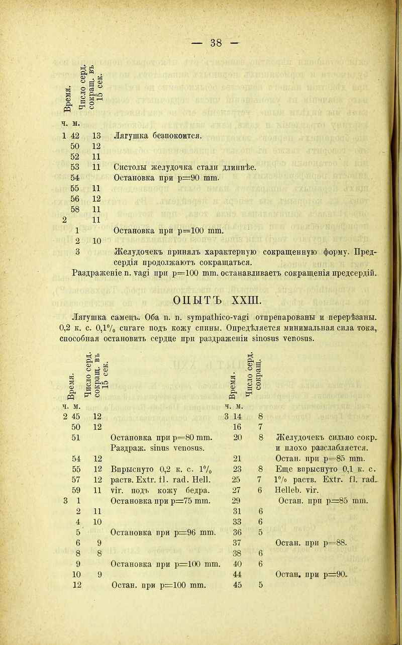 ч. м. 42 13 Лягушка безпокоится. 50 12 52 11 53 11 Систолы желудочка стали длиннѣе. 54 Остановка при р=90 шт. 55 11 56 12 58 11 11 1 Остановка при р=100 тш. 2 10 3 Желудочекъ принялъ характерную сокращенную форму. Пред- сердія продолжаютъ сокращаться. Раздраженіе п. ѵа§і при р=100 тт. останавливаетъ сокращенія предсердій. опытъ ххш. Лягушка самецъ. Оба п. п. 8утра11іісо-ѵа§і отпрепарованы и перерѣзаны. 0,2 к. с. 0,17о сигаге подъ кожу спины. Опредѣляется минимальная спла тока, способная остановить сердце при раздраженіи віпозиз ѵепозиз. ч. м. 2 45 50 51 54 55 57 59 3 1 2 4 5 6 8 9 10 12 РнМ . о ф — но 3 о 12 12 12 12 12 11 И 10 Остановка при р=80 тт. Раздраж. 8Іпи8 ѵеповиз. Впрыснуто 0,2 к. с. 17о раств. Ехіг. іі. гай. Неіі. ѵіг. подъ кожу бедра. Остановка при р=:75 тт. Остановка при р=96 тт. Остановка при р=100 тт. Остан. при р=:100 тт. о О ч. м. 3 14 8 16 7 20 8 21 23 8 25 7 27 6 29 31 6 33 6 36 5 37 38 6 40 6 44 45 5 Желудочекъ сильно сокр. и плохо разслабдяется. Остан. при р=8о тт. Еще впрыснуто 0,1 к. с. 1% раств. Ех1:г. гасі.. НеІІеЬ. ѵіг. Остан. при р—85 тш. Остан. при р=88. Остан. при р=:90.