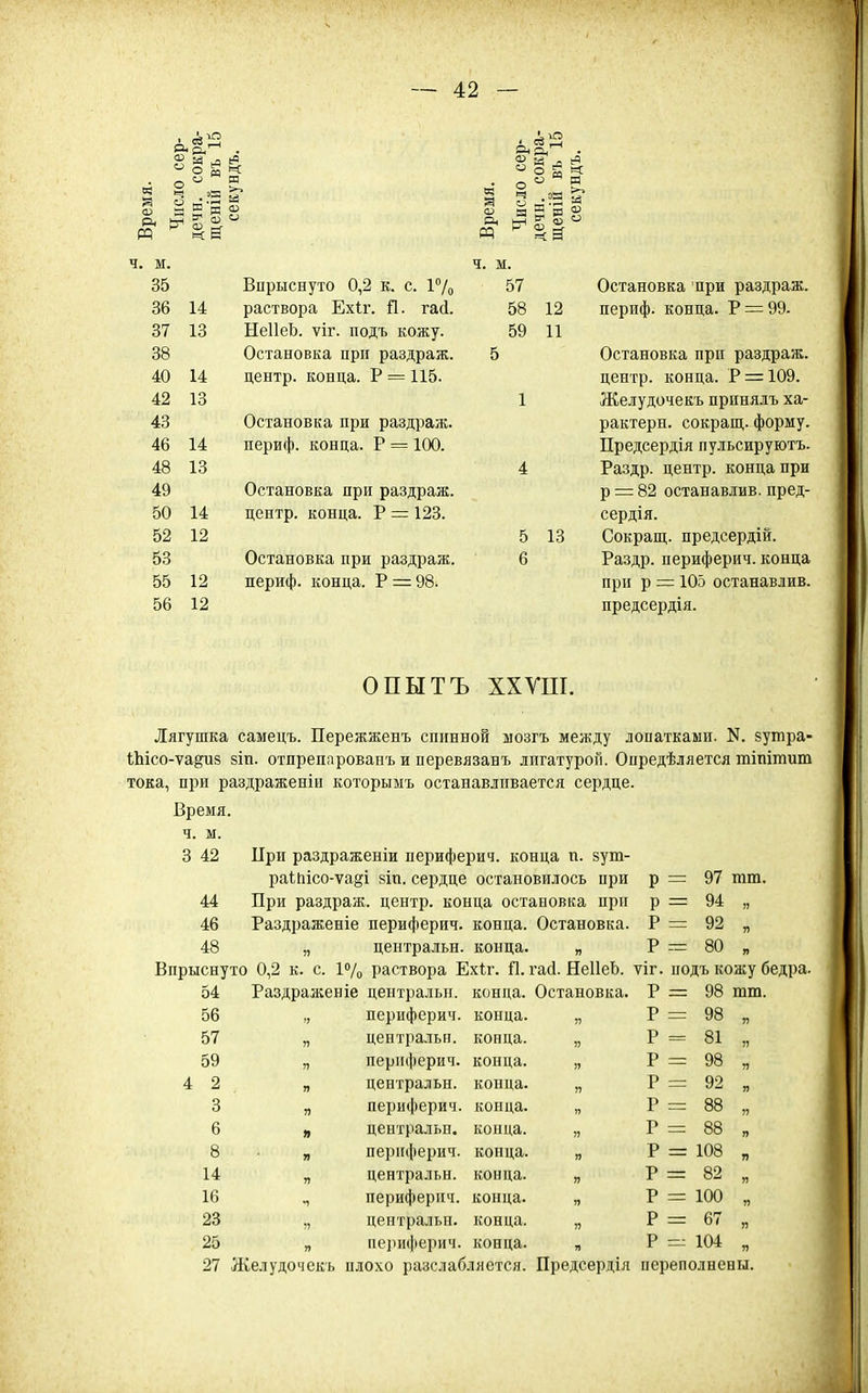 ч, м. ч. м. 35 Впрыснуто 0,2 к. с. 1% 57 Остановка 'при раздраж. 36 14 раствора Ехіг. й. гай. 58 12 периф. конца. Р = 99- 37 13 НеІІеЬ. ѵіг. подъ кожу. 59 11 38 Остановка прп раздраж. 5 Остановка при раздраж. 40 14 центр, конца. Р = 115. центр, конца. Р = 109. 42 13 1 Желудочекъ принялъ ха- 43 Остановка при раздраж. рактерн. сокращ. форму. 46 14 периф. конца. Р = 100. Предсердія пульсируютъ. 48 13 4 Раздр. центр, конца при 49 Остановка при раздраж. р = 82 останавлив. пред- 50 14 центр, конца. Р = 123. сердія. 52 12 5 13 Сокращ. предсердій. 53 Остановка при раздраж. 6 Раздр. периферич. конца 55 12 периф. конца. Р = 98. при р = 105 останавлив. 56 12 предсердія. ОПЫТЪ ХХУШ. Лягушка самецъ. Пережженъ спинной мозгъ между лопатками. N. зутра- ѣЬісо-ѵа^из зіп. отпрепарованъ и перевязавъ лигатурой. Опредѣляется тіпітит тока, при раздраженіи которымъ останавливается сердце. Время, ч. м. 3 42 При раздраженіи периферич. конца п. зут- раі;Ііісо-ѵа§і зіп. сердце остановилось при р = 97 тт. 44 При раздраж. центр, конца остановка ирп р — 94 „ 46 Раздраженіе периферич. конца. Остановка. Р = 92 „ 48 „ центральн. конца. „ Р = 80 „ Впрыснуто 0,2 к. с. 17о раствора Ехіг. Я. гасі. ЯеІІеЪ. ѵіг. подъ кожу бедра. 54 Раздраженіе центральн. конца. Остановка. Р г=: 98 шш. 56 „ периферич. конца. „ Р = 98 „ 57 „ цептралыі. конца. „ Р = 81 „ 59 „ периферич. конца. „ Р = 98 „ 4 2 „ центральн. конца. „ Р = 92 „ 3 „ периферич. конца. „ Р = 88 „ 6 я центральн. конца. „ Р =: 88 „ 8 „ пери(1)ерич. конца. „ Р = 108 „ 14 „ центральн. конца. „ Р = 82 „ 16 ., периферич. конца. „ Р = 100 „ 23 ,, центральн. конца. „ Р = 67 „ 25 „ пе])иферич. конца. „ Р = 104 „ 27 Желудочекъ плохо разслабляется. Предсердія переполнены.