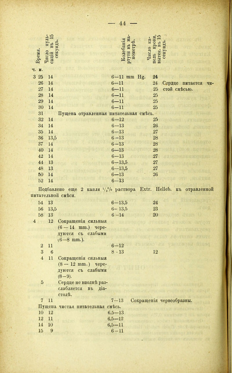 ч. м. 3 25 14 6—11 тт Н§. 2І 26 14 6-11 24 27 14 6—11 25 28 14 6—11 25 29 14 6—11 25 30 14 6—11 25 31 Пущена отравленная питательная смѣсь. 32 14 6-12 25 34 14 6—13 26 35 14 6-13 27 36 13,5 6-13 28 37 14 6-13 28 40 14 6—13 28 42 14 6-13 27 44 13 6-13,5 27 48 13 6—13,5 27 50 14 6—13 26 52 14 6-13 Подбавлено еще 2 капли ѴзѴо раствора Ехіг. НеІІеЪ. къ отравленной питательной смѣси. 54 13 6-13,5 24 56 13,5 6-13,5 23 58 13 6-14 20 4 12 Сокращенія сильныя (6 — 14 тт.) чере- дуются съ слабыми ѵ6—8 тт.). 2 11 6-12 3 6 8 -13 12 4 11 Сокращенія сильныя (8 — 12 тт.) чере- дуются съ слабыми (8-9). 5 Сердце не вполнѣ раз- слабляется въ діа- стодѣ. 7 11 7—13 Сокращенія червеобразны. Пущена чистая питательная смѣсь. 10 12 6,5—13 12 11 6,5—12 14 10 6,5—11 15 9 6-11