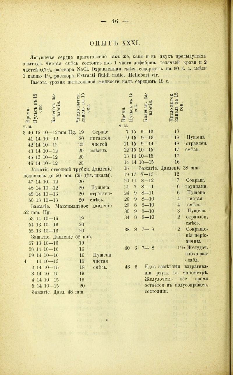 ОПЫТЪ XXXI. Лягушечье сердце приготовлено такъ же, какъ п въ двухъ вредыдущихъ опытахъ. Чистая смѣсь состоптъ изъ 1 части дефибрин. телячьей крови п 2 частей 0,7''/о раствора КаСІ. Отравленная смѣсь содержитъ на 30 к. с. смѣсп 1 каплю 17о раствора Ехігасѣі Гіиійі гайіс. НеІІеЬогі ѵіг. Высота уровня питательной жидкости надъ сердцемъ 18 с. а. К О , I Й м . ^ ^ (Х) 2 ч о й и ю 1—1 с; Ч (X) 1=^ о Я « 5^ ей № •г <в о п? о О) I- ч. м. ч. м. 3 40 15 10—12 тт. Н§ . 19 Сердце 7 15 9—13 18 41 14 10-12 20 питается 9 15 9-13 18 Пущена 42 14 10—12 20 чистой 11 15 9-14 18 отравлен. 43 14 10-12 20 смѣсью. 12 15 10-15 17 смѣсь. 45 13 10-12 20 13 14 10-15 17 46 14 10-12 20 14 14 10—15 16 Зажатіе отводной трубки. Давленіё 15 Зажатіе. Давленіе 38 шш. поднялось до 50 тт. (25 дѣл. шкалы). 19 17 7—13 12 Сокращ. 47 14 10-12 20 20 11 8—12 7 48 14 10—12 20 Пущена 21 7 8-11 6 группами. 49 14 10-13 20 отравлен- 24 9 8—11 6 Пущена 50 13 10-13 20 смѣсь. 26 9 8—10 4 чистая Зажатіе. Максимальное давленіе 28 8 8—10 4 смѣсь. 52 тт. Н§. 30 9 8—10 3 Пущена 53 14 10—16 19 34 8 8—10 2 отравлен. 54 13 10—16 20 смѣсь. 55 13 10—16 20 38 8 7— 8 2 Сокраще- Зажатіе. Давленіе 52 шт. нія періо- 57 13 10-16 19 дичны. 58 14 10—16 16 40 6 7— 8 ІѴ2 Желудоч. 59 14 10—16 16 Пущена плохо раз- 4 14 10—15 18 чистая слабл. 2 14 10—15 18 смѣсь. 46 6 Едва замѣтныя вздрагпва- 3 14 10—15 19 нія ртути въ манометрѣ. 4 14 10—15 19 Желудочекъ все время 5 14 10—15 20 остается въ полусокращен. Зажатіе Давл. 48 шт. состояніи.