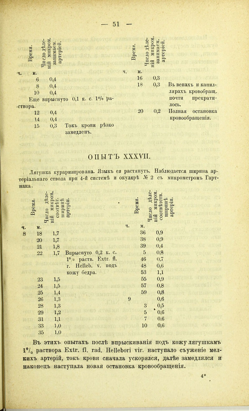 (В 1=] О й ОВ с в й ^ 3 6-1 6 8 10 Еш,е створа. 12 и 15 0,4 0,4 0,4 вирыснуто 0,4 0,4 0,3 0,1 к. с. 1о/о ра- Токъ крови рѣзко замедленъ. І § О Й ш Ц ^ о Рн ^ ей м. 16 18 0,3 0,3 20 0,2 Въ венахъ и каііил- лярахъ кровобращ. почти прекрати- лось. Полная остановка кровообращенія. ОПЫТЪ ХХХУП. і Лягушка кураризпрована. Языкъ ея растянуть. Наблюдается ширина ар- теріальнаго ствола при 4-п системѣ и окулярѣ № 2 съ микрометромъ Гарт- нака. ч І «• ч. м. 'і- м. 8 18 1,7 36 0,9 20 1,7 38 0,9 21 1,8 39 0,4 22 1,7 Вцрысауто 0,2 к. с. 5 0,8 1»;о раств. Ехіг. й. 46 0,7 г. НеІІеЬ. V. подъ 48 0,6 кожу бедра. 53 1,1 23 1,5 55 0,9 24 1,5 57 0,8 ,25 1,4 59 0,8 26 1,3 9 0,6 28 1,3 3 ^0,5 29 1,2 5 '0,б 31 1,1 7 0,6 33 1,0 10 0,6 35 1,0 Въ этихъ опытахъ послѣ впрыскиванія подъ кожу лягушкамъ раствора Ехіг. й. гай. НеІІеЪогі ѵіг. наступало съуженіе мел- кихъ артерій, токъ крови сначала ускорялся, далѣе замедлялся и наконецъ наступала новая остановка кровообраш;енія. 4*