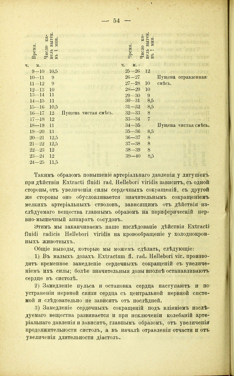 1 1 с: (X) . Н в Время. Чисто к н м я — ч П № а; о щ о я н м а л 1-1 Н М м. ч. м. • 9-10 10,5 25—26 12 10—11 9 26—27 11—12 9 27—28 10 12—13 10 28—29 10 13—14 11 29—30 9 14-15 11 30-31 8,5 15—16 10,5 31—32 8,5 16—17 12 Пущена чистая смѣсь. 32-33 8 17—18 12 33-34 7 18—19 11 34—35 19—20 13 35—36 8,5 20—21 12,5 36—37 8 21—22 12,5 37—38 8 22—23 12 88—39 8 23—24 12 39—40 8,5 24—25 11,5 Пущена отравленная смѣсь. Пущена чистая смѣсь. Такимъ образомъ повышеніе артеріальнаго давленія у лягушекъ при дѣйствіи Ехігасіі Йиійі гай. НеІІеЪогі ѵігійій зависитъ, съ одной стороны, отъ увеличенія силы сердечныхъ сокраіценій, съ другой же стороны оно обусловливается значительнымъ сокращеніемъ мелкихъ артеріальныхъ стволовъ, зависящимъ отъ дѣйствія из- слѣдуемаго вещества главнымъ образомъ на периферическій нер- вно-мышечный аппаратъ сосудовъ. Утимъ мы заканчиваемъ наше изслѣдованіе дѣйствія Ехігасіі Лиійі гайісіз НеІІеЬогі ѵігМіз на кровообращеніе у холоднокров- ныхъ животныхъ. Обш,іе выводы, которые мы можемъ сдѣлать, слѣдуюш,іе: 1) Въ малыхъ дозахъ Ехѣгасіит й. гай. НеІІеЬогі ѵаг. произво- дитъ временное замедленіе сердечныхъ сокраш;еній съ увеличе- ніемъ ихъ силы; болѣе значительныя дозы вполеѣ останавливаютъ сердце въ систолѣ. 2) Замедленіе пульса и остановка сердца наступаютъ и по устраненіи нервной связи сердца съ центральной нервной систе- мой и слѣдовательно не зависятъ отъ послѣдней. 3) Замедленіе сердечныхъ сокращеній подъ вліяніемъ изслѣ- дуемаго веп],ества развивается и при исключеніи колебаній арте- ріальнаго давленія и зависитъ, главнымъ образомъ, отъ увеличенія продолжительности систолъ, а въ началѣ отравленія отчасти и отъ увеличенія длительности діастолъ.