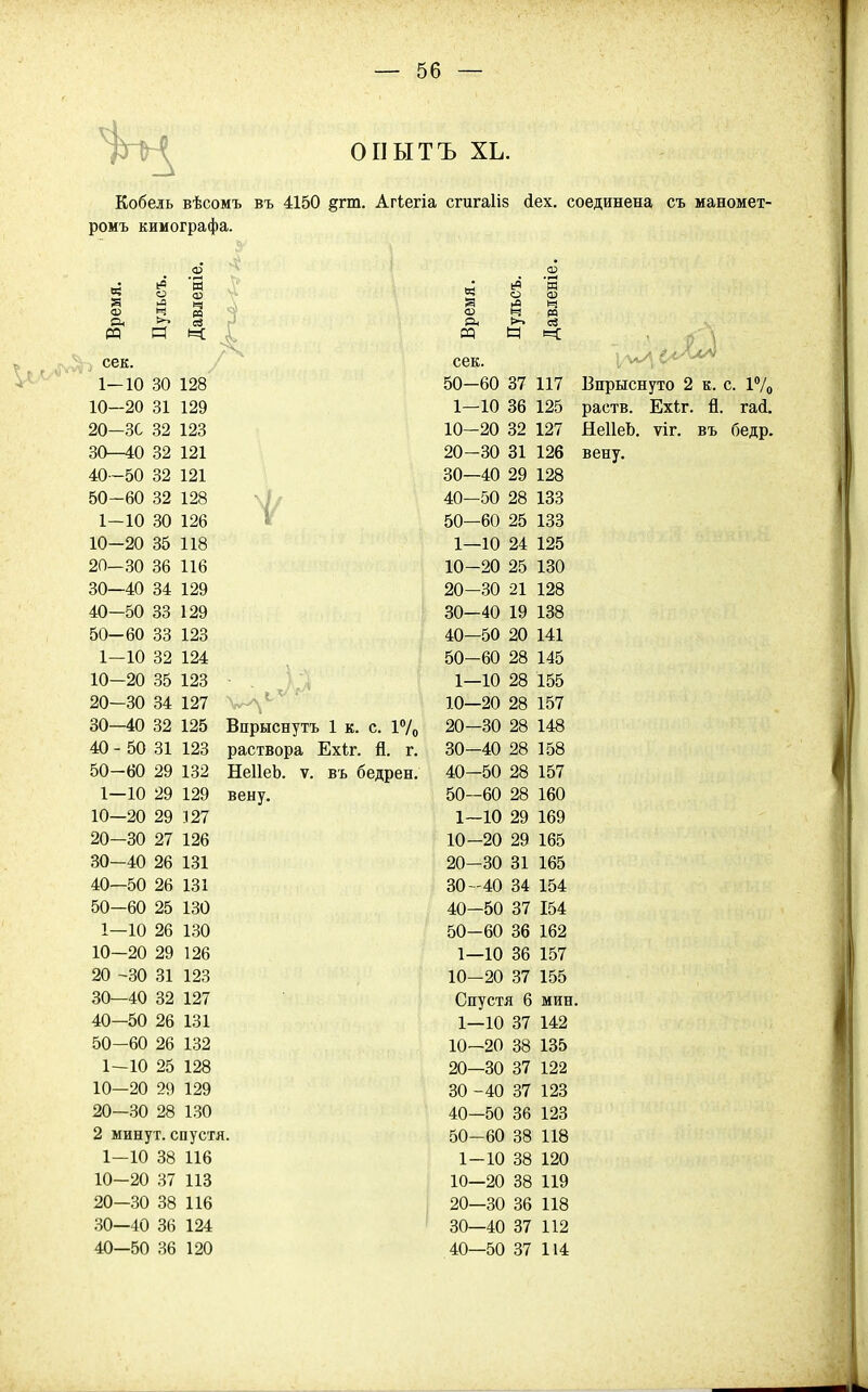 ОГІЫТЪ хь. Кобель вѣсомъ въ 4150 §гт. Агіегіа сгига1І8 йех. соединена съ маномет- ромъ кимографа. с* и: сек. 1-10 30 128 10—20 31 129 20-ЗС 32 123 30—40 32 121 40—50 32 121 50-60 32 128 1—10 30 126 10—20 35 118 20—30 36 116 30—40 34 129 40—50 33 129 50-60 33 123 1-10 32 124 10—20 35 123 20-30 34 127 30—40 32 125 40 - 50 31 123 50-60 29 132 1—10 29 129 10—20 29 327 20—30 27 126 30—40 26 131 40—50 26 131 50-60 25 130 1—10 26 130 10—20 29 126 20 -30 31 123 30—40 32 127 40—50 26 131 50-60 26 132 1-10 25 128 10—20 29 129 20—30 28 130 2 минут, спустя 1-10 38 116 10—20 37 113 20—30 38 116 30—40 36 124 40—50 36 120 ^^^^ Впрыснутъ 1 к. с. 17о раствора Ехіг. й. г. НеІІеЬ. V. въ бедрен. вену. 05 1=1 сек. 50-60 37 1—10 36 10—20 32 20-30 31 80—40 29 40—50 28 50—60 25 1—10 24 10-20 25 20-30 21 30—40 19 40—50 20 50-60 28 1—10 28 10—20 28 20-30 28 30-40 28 40-50 28 50-60 28 1—10 29 10-20 29 20-30 31 30-40 34 40—50 37 50-60 36 1—10 36 10- 20 37 Спустя 6 1—10 37 10—20 38 20—30 37 30 -40 37 40—50 36 50-60 38 1-10 38 10—20 38 20—30 36 30—40 37 40—50 37 117 125 127 126 128 133 133 125 130 128 138 141 145 155 157 148 158 157 160 169 165 165 154 154 162 157 155 мин, 142 135 122 123 123 118 120 119 118 112 114 Впрыснуто 2 к. с. 1*/о раств. Ехіг. Я. гай. НеІІеЪ. ѵіг. въ бедр. вену.