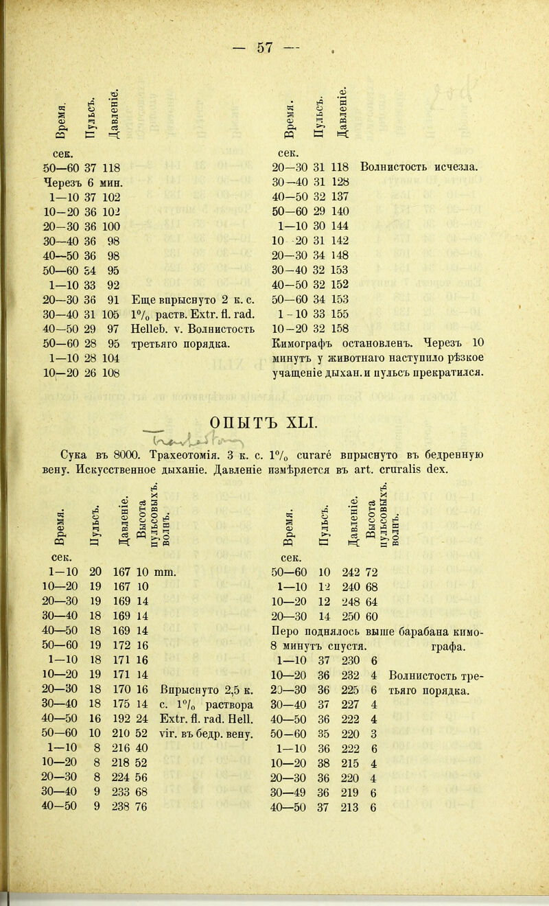 а, сЗ а, >;> е« сек. сек. 50—60 37 118 20—30 31 118 Волнистость исчезла. Черезъ 6 мин. 30—40 31 128 1—10 37 102 40—50 32 137 10-20 36 102 50-60 29 140 20-30 36 100 1—10 30 144 30—40 36 98 10 -20 31 142 40—50 36 98 20—30 34 148 50—60 54 95 30-40 32 153 1—10 33 92 40-50 32 152 20—30 36 91 Еще впрыснуто 2 к. с. 50—60 34 153 30—40 31 105 17о раств. Ехіг. й. гай. 1 --10 33 155 40—50 29 97 НеІІеЬ. ѵ. Волнистость 10-20 32 158 50—60 28 95 третьяго порядка. Кимографъ остановленъ. Черезъ 10 1—10 28 104 минуть у животнаго наступило рѣзкое ІОі—20 26 108 учащеніе дыхан. и дульсъ прекратился. опытъ хы. Сука въ 8000. Трахеотомія. 3 к. с. 1°/о сигагё впрыснуто въ бедренную вену. Искусственное дыханіе. Давленіе измѣряется въ агі. сгага1І8 йех. г (і> &і ср сек. 1-10 10—20 20—30 30—40 40—50 50—60 1-10 10—20 20—30 30—40 40—50 50—60 1—10 10—20 20—30 30—40 40-50 Я и: и Р о л о о 2 и « в; а. И сек. »4 .2 =« 03 и: 8 ® >, о 20 167 10 тт. 50—60 10 242 72 19 167 10 1—10 и 240 68 19 169 14 10—20 12 248 64 18 169 14 20—30 14 250 60 18 169 14 Перо поднялось вы 19 172 16 8 минутъ спустя. 18 171 16 1—10 37 230 6 19 171 14 10—20 36 232 4 18 170 16 Впрыснуто 2,5 к. 2Э—30 36 225 6 18 175 14 с. 1°Іо раствора 30—40 37 227 4 16 192 24 Ехіг. й. гай. Неіі. 40—50 36 222 4 10 210 52 ѵіг. въ бедр. вену. 50-60 35 220 3 8 216 40 1—10 36 222 6 8 218 52 10—20 38 215 4 8 224 56 20—30 36 220 4 9 233 68 30—49 36 219 6 9 238 76 40—50 37 213 6 графа. Волнистость тре-