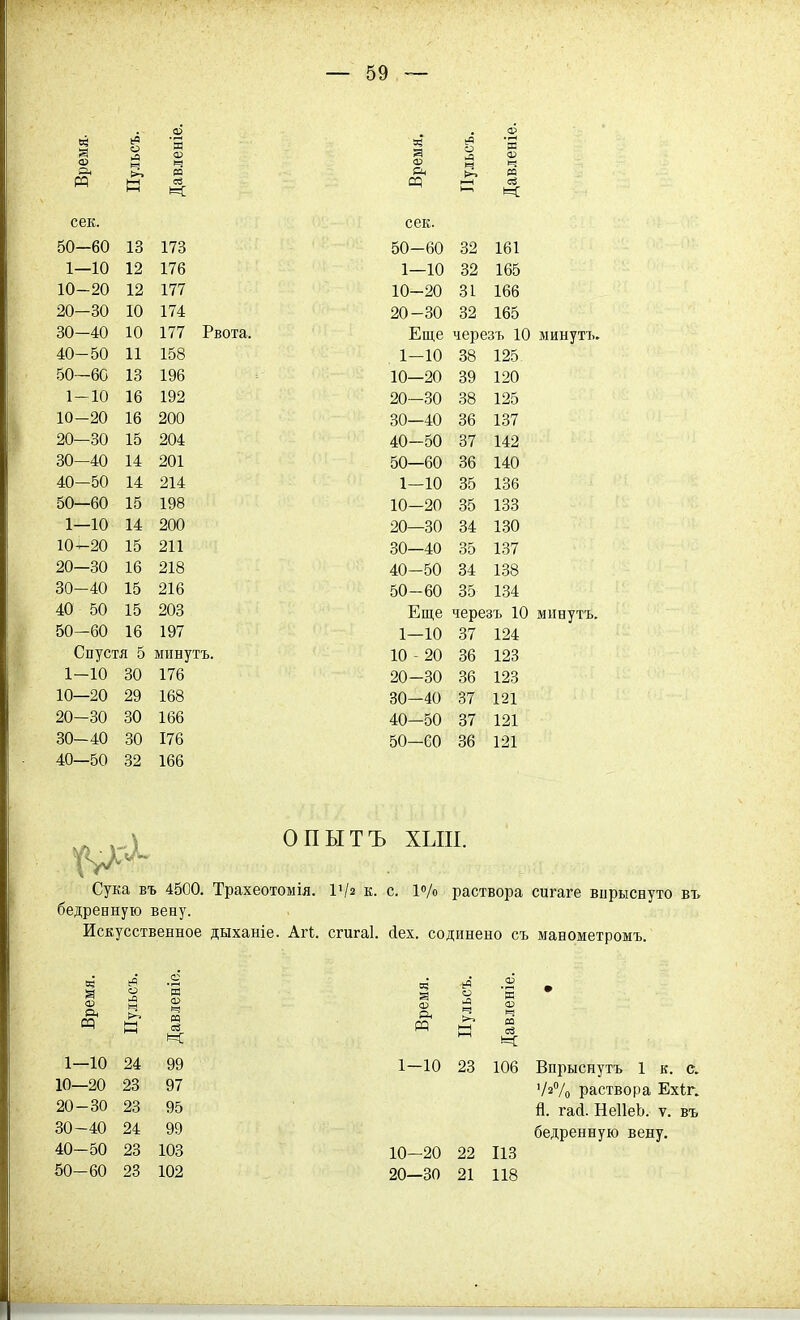 Р5 і-ч ей СП ^ сі сек. сек. 50—60 13 173 50-60 32 161 1—10 12 176 1—10 32 165 10-20 12 177 10-20 31 166 20-30 10 174 20-30 32 165 30-40 10 177 Рвота. Еще черезъ 10 40-50 11 158 . 1—10 38 125 50—60 13 196 10—20 39 120 1-10 16 192 20—30 88 125 10-20 16 200 30—40 36 137 20—30 15 204 40-50 37 142 80-40 14 201 50—60 36 140 40—50 14 214 1—10 35 136 50—60 15 198 10-20 35 133 1—10 14 200 20—30 84 1.30 10-20 15 211 30—40 35 1.37 20—30 16 218 40-50 34 138 30-40 15 216 50-60 35 134 40 50 15 203 Еще черезъ 10 50-60 16 197 1—10 37 124 Спустя 5 минуть. 10 - 20 36 123 1-10 30 176 20-30 36 123 10—20 29 168 30—40 37 121 20-30 30 166 40-50 37 121 30-40 30 176 50—60 36 121 40—50 32 166 ОПЫТ Сука въ 4500. Трахеотомія. І'/» к. бедренную вену. Искусственное дыханіе. Агі. сгигаі. Время. ІІу.іьсъ. .Давленіе, 1- -10 24 99 10- -20 23 97 20 -30 23 95 30 -40 24 99 40- -50 23 103 50- -60 23 102 > ХЫІІ. с. 1°/о раствора сигаге внрыснуто въ йех. содннено съ манометромъ. о; а о 'к Вр >^ ^—\ Давл 1—10 23 106 Впрыснутъ 1 к. с. '/2% раствора Ехіг. й. гай. НеІІеЬ. ѵ. въ бедренную вену. 10—20 22 ИЗ 20—30 21 118
