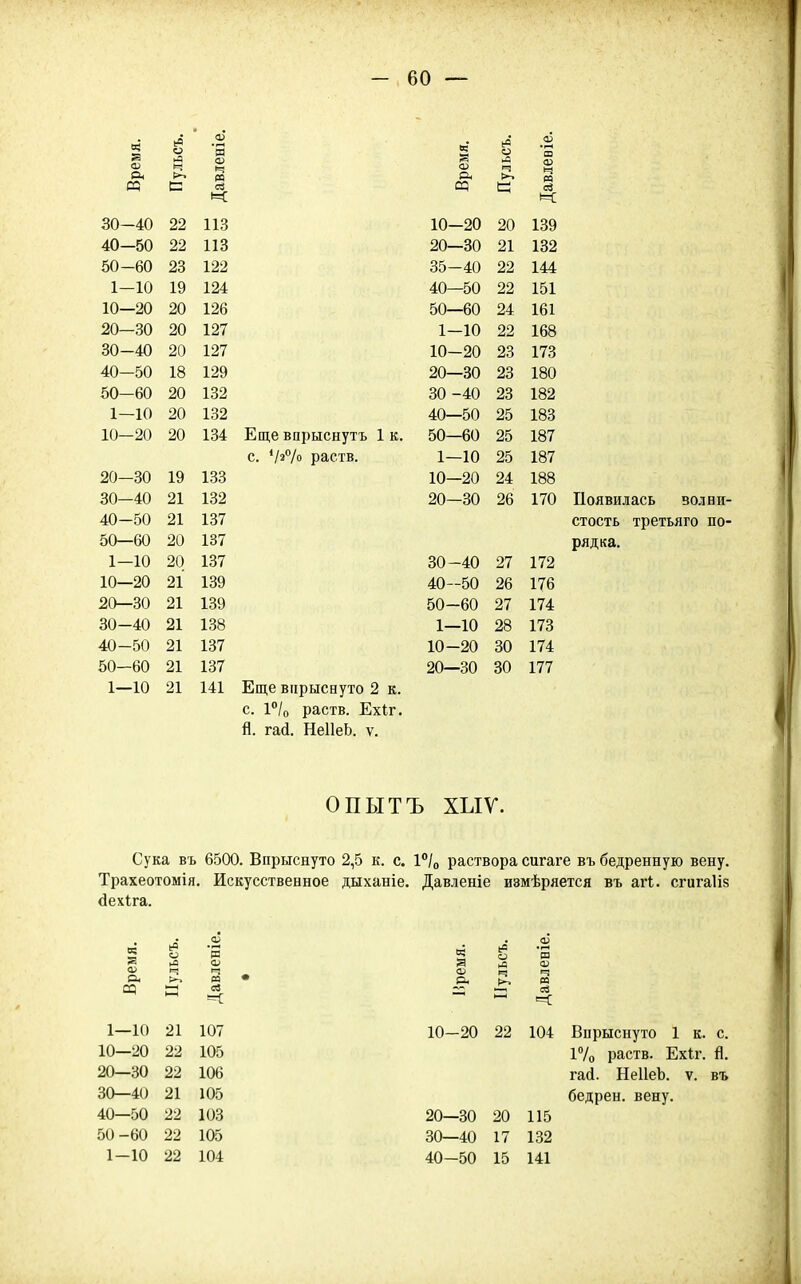 г <ѵ а< еО о Давленіе, в ш О) 05 и: 30-40 22 113 10-20 20 139 40—50 22 ИЗ 20—30 21 132 50-60 23 122 35-40 22 144 1-10 19 124 40—50 22 151 10—20 20 126 50—60 24 161 20—30 20 127 1-10 22 168 30-40 20 127 10-20 23 173 40-50 18 129 20—30 23 180 50—60 20 132 30 -40 23 182 1—10 20 132 40—50 25 183 10—20 20 134 Еще впрыснуть 1 к. 50—60 25 187 с. '/2% раств. 1—10 25 187 20-30 19 133 10—20 24 188 30—40 21 132 20—30 26 170 40-50 21 137 50—60 20 137 1—10 20 137 30-40 27 172 10—20 21 139 40-50 26 176 20—30 21 139 50-60 27 174 30-40 21 138 1—10 28 173 40-50 21 137 10-20 30 174 50-60 21 137 20—30 30 177 1—10 21 141 Еще впрыснуто 2 к. Ііоявилась волни- стость третьяго по- рядка. с. 1°Іо раств. Ехіг. й. гай. НеіІеЬ. ѵ. ОПЫТЪ ХЫУ. Сука въ 6500. Впрыснуто 2,5 к. с. І^/о раствора сигаге въ бедренную вену. Трахеотомія. Искусственное дыханіе. Давленіе иэмѣряется въ агі. сгигаііз йехіга. і ^ 1—10 21 10—20 22 20—30 22 30—40 21 107 105 106 105 10-20 22 104 Впрыснуто 1 к. с. 1% раств. Ехіг. й. гай. НеІІеЪ. ѵ. въ бедрен. вену. 40—50 22 103 20—30 20 115 50 -60 22 105 30—40 17 132 1-10 22 104 40-50 15 141