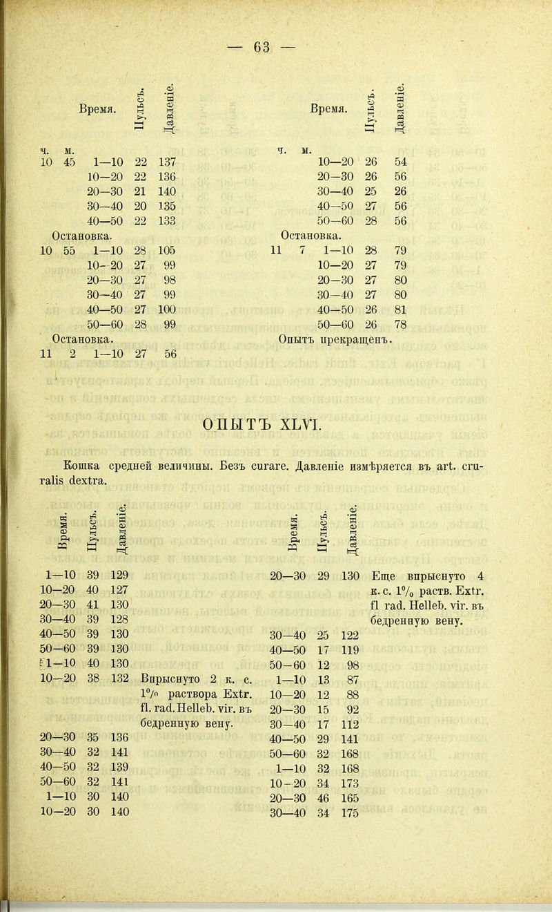 Время. >^ Я О ш ч. м. 10 45 1—10 22 137 10—20 22 136 20-30 21 140 30—40 20 135 40—50 22 133 Остановка. 10 55 1—10 28 105 10- 20 27 99 20—30 27 98 30-40 27 99 40—50 27 100 50—60 28 99 Остановка. 11 2 1—10 27 56 Вр емя. й и О) м ч. м. 10- -20 26 54 20- -30 26 56 30- -40 25 26 40- -50 27 56 50- -60 28 56 Остановка. 11 7 1—10 28 79 10—20 27 79 20-30 27 80 30-40 27 80 40—50 26 81 50—60 26 78 Опытъ ирекращенъ. ОПЫТЪ ХЪУІ. Кошка средней величины. Безъ сигаге. Давленіе измеряется въ агі. сги- гаііз сІехЬга. В5 (В о ►а ч Давленіе. 3 о ч а5 'м ч м сс >^ >—1 нн 1—1 се ь< 1—10 39 129 20—30 29 130 10-20 40 127 20—30 41 130 30—40 39 128 40-50 39 130 30-40 25 122 50-60 39 130 40—50 17 119 Г1-10 40 130 50-60 12 98 10-20 38 132 Впрыснуто 2 к. с. раствора Ехіг. 1—10 10—20 13 12 87 88 й. гасІ.НеІІеЪ. ѵіг. въ 20—30 15 92 бедренную вену. 30-40 17 112 20-30 35 136 40—50 29 141 30—40 32 141 50—60 32 168 40-50 32 139 1—10 32 168 50-60 32 141 10-20 34 173 1—10 30 140 20—30 46 165 10-20 30 140 30—40 34 175 к. с. і7о раств. Ех^г, 11 гай. НеІІеЬ. ѵіг. въ бедренную вену.