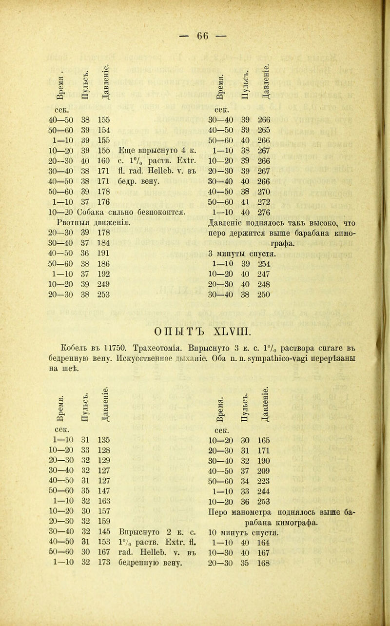 сек. 40—50 38 155 50—60 39 154 1—10 39 155 10—20 39 155 Еще впрыснуто 4 к. 20—30 40 160 с. і7о раств. Ехіг. 30—40 38 171 й. гай. НеІІеЬ. ѵ. въ 40—50 38 171 бе др. вену. 50—60 39 178 1—10 37 176 10—20 Собака сильно безпокоится. Рвотныя двпженія. 20—30 89 178 30—40 37 184 40—50 36 191 50—60 38 186 1—10 37 192 10—20 39 249 20-30 38 253 к 1=3 № и: сек. 30—40 39 266 40—50 39 265 50—60 40 266 1—10 38 267 10-20 39 266 20-30 39 267 80—40 40 266 40—50 38 270 50—60 41 272 1—10 40 276 Давленіе поднялось такъ высоко, что перо держится выше барабана кимо- графа. 8 минуты спустя. 1—10 39 254 10—20 40 247 20—30 40 248 30—40 38 250 ОПЫТЪ ХЬѴІІІ. Кобель въ 11750. Трахеотомія. Впрыснуто 3 к. с. 17о раствора сигаге въ бедренную вену. Искусственное дыханіе. Оба п. п. 8уюраШісо-ѵа§і перерѣзаны на шеѣ. (гЗ 'я . 1г5 'м ^ О О) в; о о Л ^'^^ се сіі >^ ій 1=1 =С И В ее сек. сек. 1—10 31 135 10—20 30 165 10—20 33 128 20—30 31 171 20—30 32 129 30—40 32 190 80—40 32 127 40—50 37 209 40—50 81 127 50—60 84 228 50—60 85 147 1—10 38 244 1—10 32 163 10—20 86 253 10—20 30 157 Перо манометра поднялось выше ба- 20—30 32 159 рабана кимографа. 30—40 82 145 Впрыснуто 2 к. с. 10 минутъ спустя. 40—50 31 153 17о раств. Ехіг. Я. 1—10 40 164 50—60 30 167 гаі. НеІІеЬ. ѵ. въ 10—80 40 167 1—10 32 178 бедренную вену. 20—80 35 168