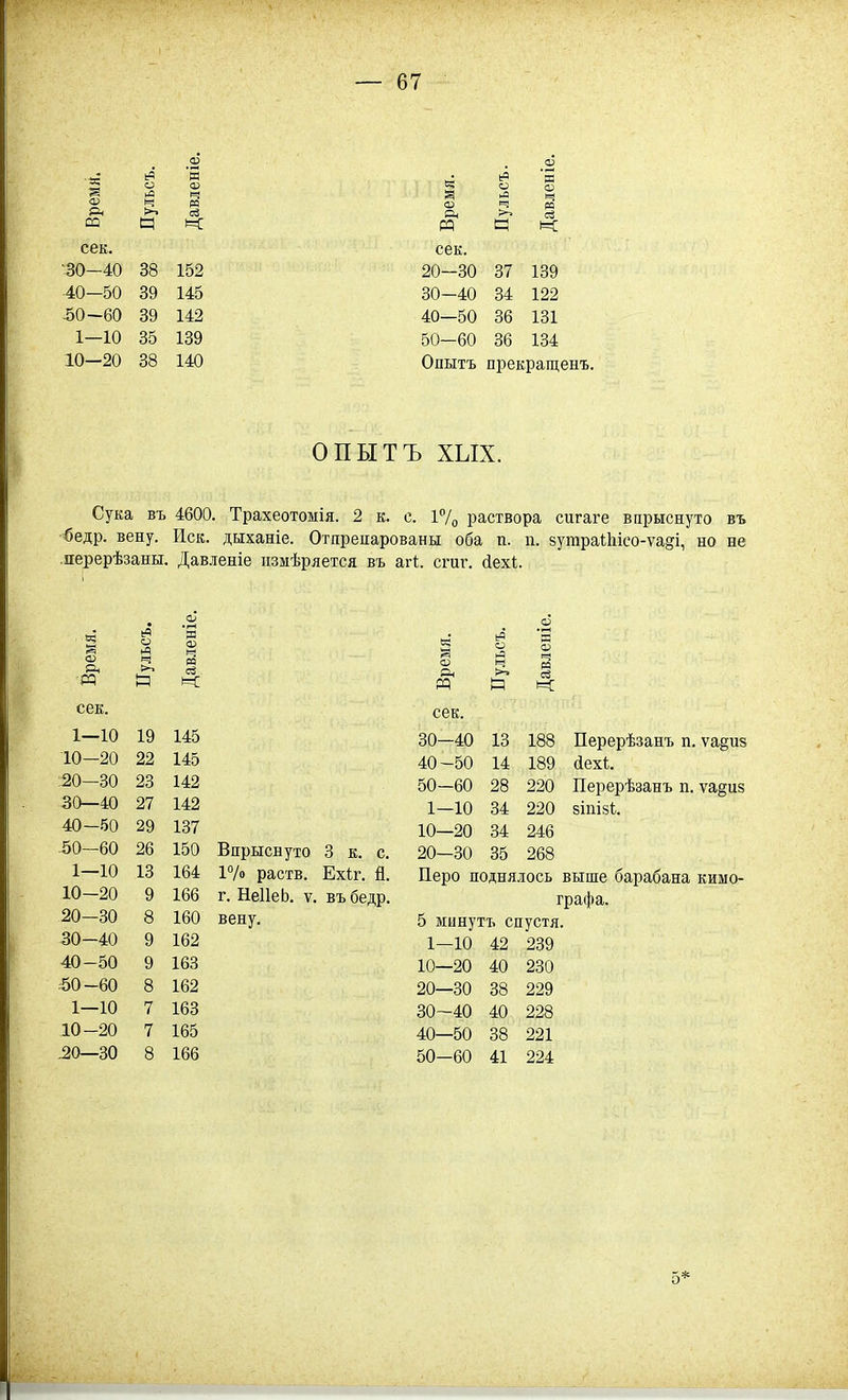 •іс і^' М ^2 'д 5 о ш 5 « 5 ^ л ч а иа ^ ц и: га 1=1 и: сек. сек. •30-40 38 152 20—30 37 139 40—50 39 145 30-40 34 122 .50-60 39 142 40—50 36 131 1—10 35 139 50-60 36 134 10—20 38 140 Опытъ прекращенъ. опытъ хых. Сука въ 4600. Трахеотомія. 2 к. с. і7о раствора сигаге впрыснуто въ •бедр. вену. Иск. дыханіе. Отпреяарованы оба п. п. бутраШео-ѵаді, но не .перерѣзаны. Давленіе іізмѣряется въ агі:. сгиг. йехі. ш ■га ІГульсъ. Давленіе а 0) Рн га Пуіьсъ. Давленіе. сек. сек. 1—10 19 145 30-40 13 188 10-20 22 145 40-50 14 189 20—30 23 142 50-60 28 220 30—40 27 142 1—10 34 220 40-50 29 137 10—20 34 246 .50—60 26 150 Впрыснуто 3 к. с. 20—30 35 268 1—10 13 164 1% раств. Ехіг. Я. Перо поднялось і 10-20 9 166 г. НеІІеЬ. V. въ бедр. г 20—30 8 160 вену. 5 минутъ спустя. 30—40 9 162 1—10 42 239 40-50 9 163 10—20 40 230 50-60 8 162 20—30 38 229 1—10 7 163 30-40 40 228 10-20 7 165 40—50 38 221 ^О—30 8 166 50-60 41 224 5*