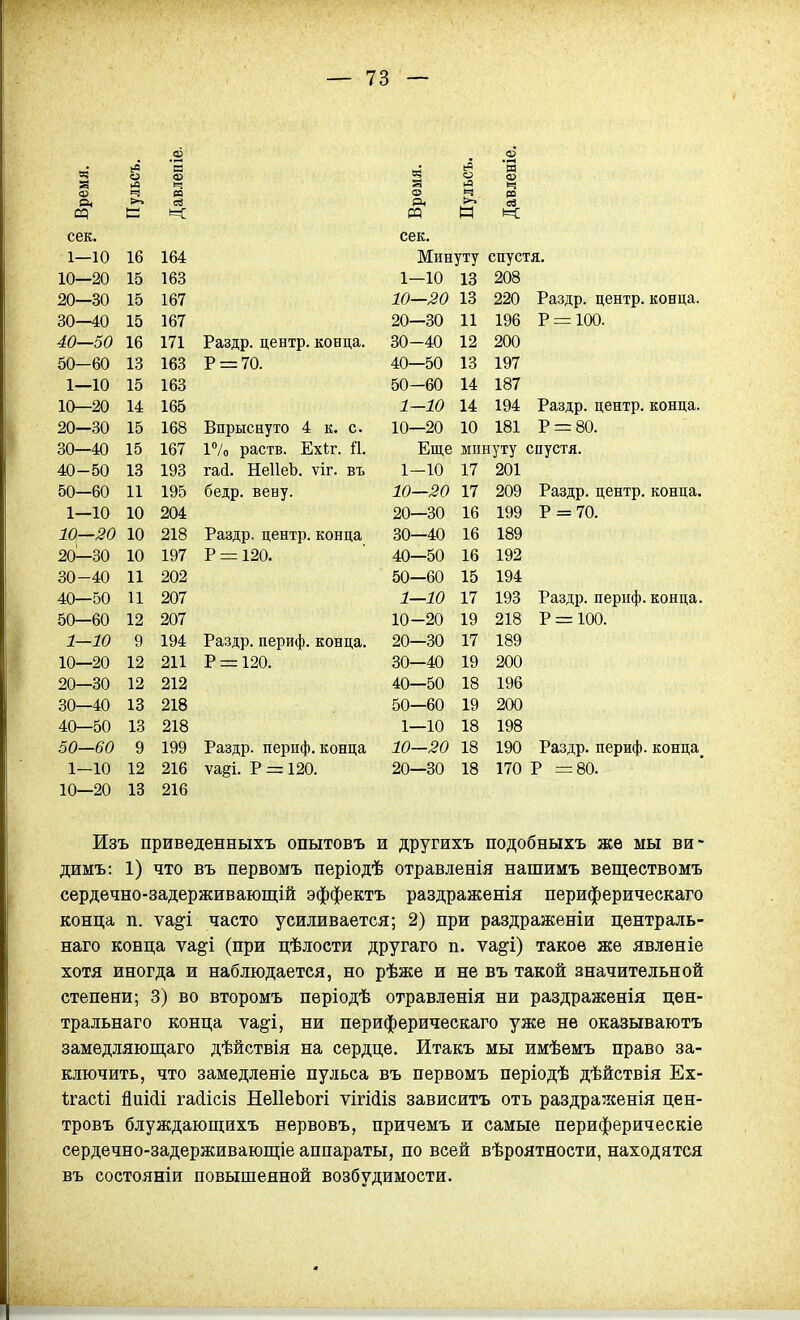 о на в а< Щ сек. 1 10 1Ь тал 1Ь4 IV— 10 100 Л)—оѴ 1 Р\ 10 60—41) 10 1Ъ7 ни—ос 1 К 1о 171 1/1 Х^ооттт^ тгоифті ѵАПттсі іЛОДр. Дспір. АгиізДаі. ХА И{\ о\)—Ы) 1 0 іо ІЬо Г = ІО. 1 1П 10 1 ЙЧ ІОО 1 л ОА 1Ц—Л) 14 ІЬО ОА 9А 21)—оО 15 ІЬо Впрыснуто 4 к. с. оО—41) 10 1о/ І^/о раств. Ехіг. й. А К А 1о ІУо гаі. НбИсЪ. ѵіг. въ КА ДА ои—ои 11 11 1У0 1 1А і—11) 1 А 10 ОА/< 21)4 — 1 А 11) оі о 2ІО Раздр. центр, конца ОА ОА 20—60 1А 11) 1У< Т> 1 ОА г — 121). ОА АГі 60—41) 11 ОАО 41)—ои 1 1 1 і К А і2А оі)—Ы) 1 О 12 ОА7 21)/ і—10 9 194 Раздр. периф. конца. 10—20 12 211 Р = 120. 20—30 12 212 30—40 13 218 40—50 13 218 50—60 9 199 Раздр. перпф. конца 1—10 12 216 ѵа§і. Р = 120. 10—20 13 216 о іЛ аз 'и оз 1=5 И «в к Н сек. Минуту спустя. 1—10 13 208 ■1/1 О/О 13 220 Раздр. центр, конца. СіГі ОГК 20—60 11 196 Р = 100. ои—40 12 200 40—оО 13 197 НА ЛА 50—60 14 187 -/ -/л 1—10 14 194 Раздр. центр, конца. 10—20 10 181 Р = 80. Еще минуту спустя. 1 ТА 1—10 17 201 17 209 Раздр. центр, конца. 20—30 16 199 Р = 70. 30—40 16 189 40—50 16 192 50—60 15 194 1—10 17 193 Раздр. периф. конца. 10-20 19 218 Р = 100. 20—30 17 189 30—40 19 200 40—50 18 196 50—60 19 200 1—10 18 198 10—20 18 190 Раздр. периф. конца_ 20—30 18 170 Р = 80. Изъ приведенныхъ опытовъ и другихъ подобныхъ жѳ мы ви- димъ: 1) что въ первомъ періодѣ отравленія нашимъ веществомъ сердечно-задерживающій эффектъ раздраженія периферическаго конца п. ѵа^і часто усиливается; 2) при раздраженіи централь- наго конца ѵа^і (при цѣлости другаго п. ѵа^і) такое же явленіе хотя иногда и наблюдается, но рѣже и не въ такой значительной степени; 3) во второмъ періодѣ отравленія ни раздраженія цен- тральнаго конца ѵа^і, ни периферическаго уже не оказываютъ замедляющаго дѣйствія на сердце. Итакъ мы имѣемъ право за- ключить, что замедленіе пульса въ первомъ періодѣ дѣйствія Ех- Ігасіі ЯиМі га(іісІ8 НеІІеЬогі ѵігійіз зависитъ отъ раздраясенія цен- тровъ блуждающихъ нервовъ, причемъ и самые периферическіе сердечно-задерживающіе аппараты, по всей вѣроятности, находятся въ состояніи повышенной возбудимости.