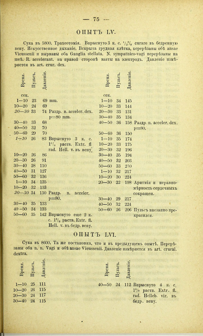 ОПЫТЪ ЪУ. Сука въ 5800. Трахеотомія. Впрыснуто 3 к. с. '///^ сигаге въ бедренную вену. Искусственное дыханіе. Вскрыта грудная клѣтка, ііерерѣзавы обѣ апвае Ѵіеиззепіі іі вырваны оба О-ап^Иа зіеііаіа. N. вутраіьісо-ѵа^і перерѣзаны на шеѣ. Е. ассеіегапі;. на правой сторонѣ взяты на электродъ. Давленіе іізмѣ- ряется въ агі. сгиг. йех. а> Он СО Пульсъ. Давленіе. о Пульсъ. Давленіе. сек. сек. 1-10 23 69 тга. 1—10 34 145 10—20 24 69 10—20 33 144 20—30 33 74 Раз др. п. ассеіег. сіех. 20—30 33 131 р=80 тт. 30—40 35 134 30—40 33 68 40-50 36 158 40—50 32 70 50-60 29 70 50—60 36 150 1—10 26 83 Впрыснуто 3 к. с. 1-10 35 174 ѴІо раств. Ехіг. й 10-20 33 175 гай. Неіі. ѵ. въ вену' 20-30 32 196 10—20 26 86 30—40 35 194 20—30 26 91 40—50 32 203 30—40 28 110 50—60 33 210 40—50 31 127 1—10 32 217 50—60 32 136 10—20 30 224 1—10 34 135 20—30 22 198 10—20 32 133 20—30 34 130 Раздр. п. ассеіег. р=80. 30—40 29 217 30-40 35 133 40—50 32 224 40-50 34 133 50-60 26 206 ыѣрность сердечныхъ сокращен. кратися. 50—60 35 142 Впрыснуто еще 2 к. с. 17о раств. Ехіг. й. Неіі. V. въ бедр. вену. ОПЫТЪ ЬУІ. Сука въ 8600. Та же постановка, это и въ предыдущемъ опытѣ. Перерѣ- заны оба п. п. Ѵа§і и обѣ апзае Ѵіеиззепіі. Давленіе измѣряется въ агі. сгигаі. (іехіга. в; к а о 0) ч п га и 1—10 25 111 10—20 26 115 20—30 24 117 30-40 24 115 Р5 а О) ч м св 1=С 40—50 24 112 Впрыснуто 4 к. с. 17» раств. Ехіг. й. гай. НеІІеЬ. ѵіг. въ бедр. вену.