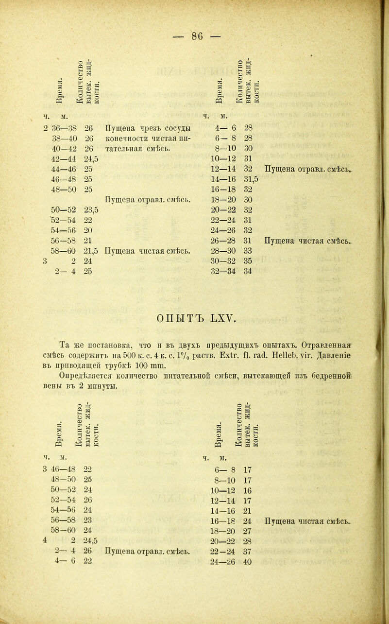 ~ 80 — 2 ^ о ^ 05 а а. ч. м. 2 36—38 38-40 40-42 42—44 44—46 46-48 48—50 50—52 '52-54 54—56 56-58 58—60 3 2 2— 4 26 26 26 24,5 25 25 25 23,5 22 20 21 21,5 24 25 Пущена чрезъ сосуды конечности чистая ніі- тательная смѣсь. Пущена отравл. смѣсь. Пущена чистая смѣсь. я; 5 а' а а ш с; т 9 й о м 4- г* - 0 2в 6- о - о 28 8- -10 30 10- -12 о1 12- -14 32 14- -16 31,5 16- ■18 32 18- -20 30 20- -22 32 22- ■24 31 24- ■26 32 26- -28 31 28- ■30 33 30- -32 35 32- -34 34 Пущена отравл. смѣсь» Пущена чистая смѣсь. опытъ ьхѵ. Та же постановка, что и въ двухъ предыдущихъ опытахъ. Отравленная сыѣсь содержптъ на 500 к. с. 4 к. с. 17о раств. Ехіг. Й. гасі. НеІІеЪ. ѵіг. Давленіе въ приводящей трубкѣ 100 тт. Опредѣляется количество питательной слѣси, вытекающей изъ бедренной: вены въ 2 минуты. о (к => к о к о 0} . О) § Е а Е § е: И К ч. м. ч. м. 3 46—48 22 6— 8 17 48-50 25 8—10 17 50-52 24 10-12 16 52—54 26 12—14 17 54—56 24 14—16 21 56—58 23 16—18 24 Пущена чистая смѣсь. 58-60 24 18—20 27 4 2 24,5 20—22 28 2— 4 26 Пущена отравл. смѣсь. 22—24 37