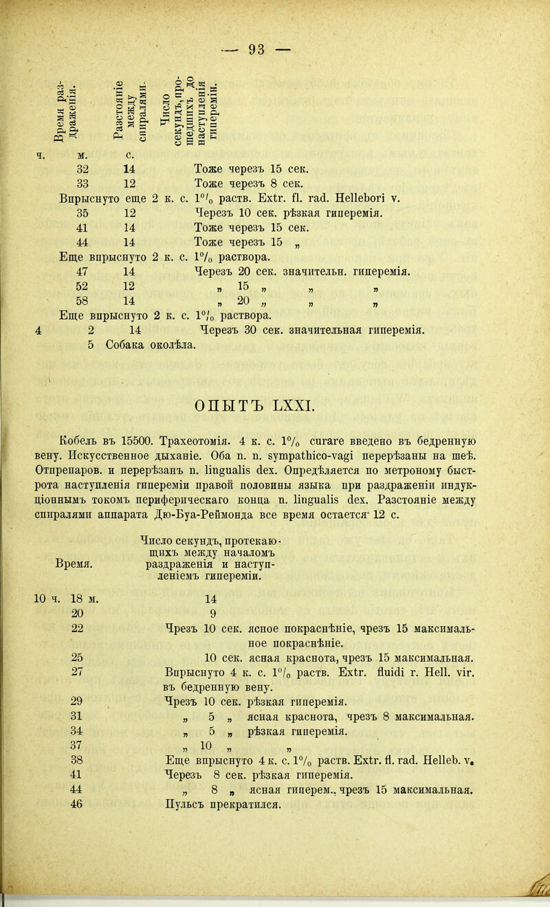 со ■я н Й ^ оЗ и Рн 5 м. с. 32 14 33 12 Впрыснуто еще 35 12 41 14 44 14 Еще впрыснуто 47 14 52 12 58 14 Еще впрыснуто 2 14 5 Собака с и X »ч Ф в в о, М и >-> Ф в н а И й- к 53 н Й ^ о П РЗ Тоже черезъ 15 сек. Тоже черезъ 8 сек. с. 1°'о раств. Ехіг. й. гай. НеІІеЪогі ѵ. Черезъ 10 сек. рѣзкая гиперемія. Тоже черезъ 15 сек. Тоже черезъ 15 „ с. Р/о раствора. Черезъ 20 сек. значительн. гиперемія. » ^5 » п » я 20 „ „ „ 2 к. с. І^/о раствора. Черезъ 30 сек. значительная гиперемія. околѣла. 2 к. 2 к. ОПЫТЪ ЪХХІ. Кобель въ 15500. Трахеотомія. 4 к. с. 1% сигаге введено въ бедренную вену. Искусственное дыханіе. Оба п. п. 8утраШсо-ѵа§і перерѣзаны на шеѣ. Отпрепаров. и перерѣзанъ п. Ііпдиаііз йех. Опредѣляется по метроному быст- рота наступленія гипереміи правой половины языка при раздраженіи индук- ціоннымъ токомъ периферическаго конца п. 1іп§иа1І8 йех. Разстояніе между спиралями аппарата Дю-Буа-Реймонда все время остается-12 с. Число секундъ, протекаю- щихъ между началомъ Время. раздраженія и наступ- леніемъ гипереміи. 10 ч. 18 м. 14 20 9 22 Чрезъ 10 сек. ясное покраснѣніе, чрезъ 15 максималь- ное покраснѣніе. 25 10 сек. ясная краснота, чрезъ 15 максимальная. 27 Впрыснуто 4 к. с. 1°Іо раств. Ехіг. йиійі г. Неіі. ѵіг. въ бедренную вену. 29 Чрезъ 10 сек. рѣзкая гиперемія. 31 » 5 „ ясная краснота, чрезъ 8 максимальная. 34 „ 5 „ рѣзкая гиперемія. 37 „ 10 „ „ 38 Еще впрыснуто 4 к. с. 1°/о раств. Ехіг. й. гай. НеІІеЬ. ѵ, 41 Черезъ 8 сек. рѣзкая гиперемія. 44 „ 8 „ ясная гиперем., чрезъ 15 максимальная. 46 Пульсъ прекратился.
