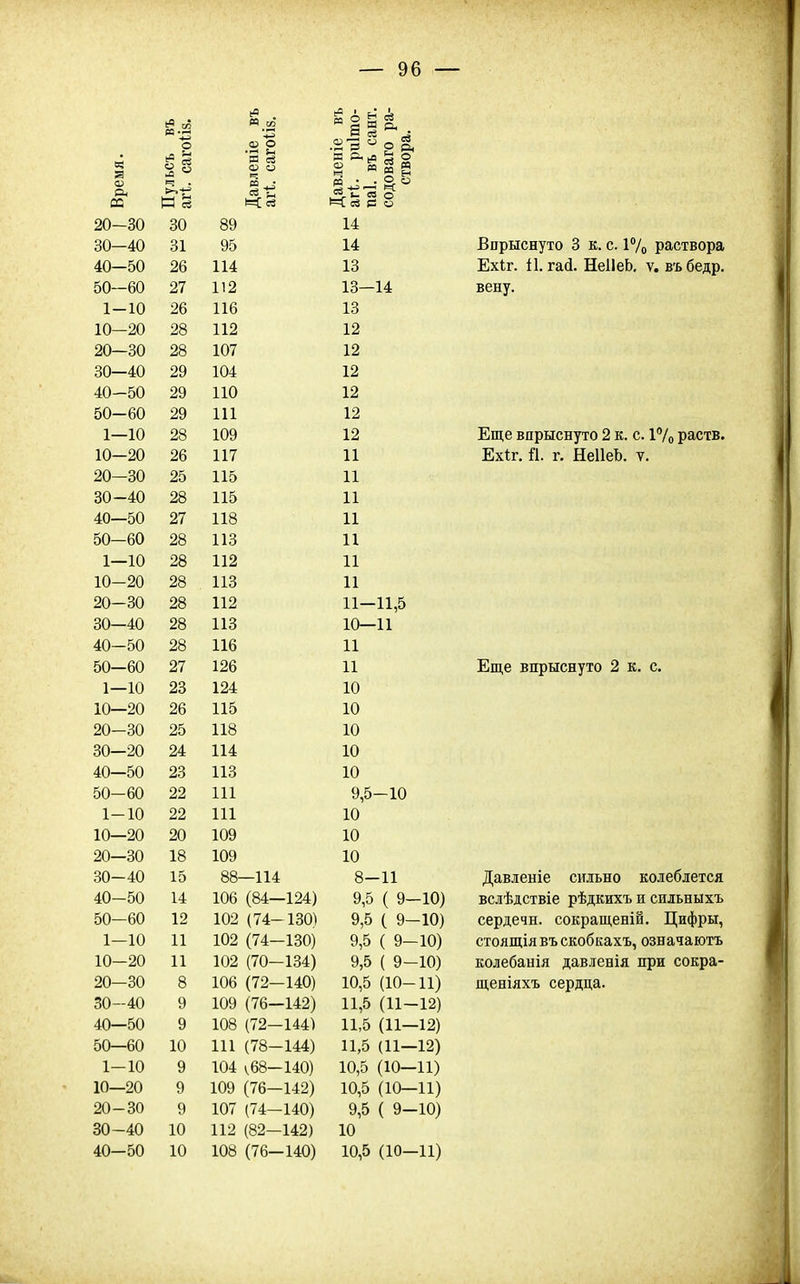 а; г О леніе въ и ■=> Й 5 .г»  о Ш « м й о 03 со ^ к-3- Ь 2 о РЧ (3 о 20-30 30 ОУ 14 30-40 31 УЭ 14 Впрыснуто 3 к. с. 17о раствора 40—50 26 13 Ехіг. і1. гай. НеІІеЬ, ѵ. въ бедр. 50-60 27 1 1 9 13—14 вену. 1-10 26 11 й ІІО 13 10—20 28 12 20—30 28 XVI 12 30—40 29 12 40-50 29 110 12 50-60 29 111 12 1—10 28 1 по хиу 12 Еще впрыснуто 2 к. с. і7о раств. 10-20 26 XX 1 11 Ехіг. й. г. НеІІеЬ. ѵ. 20—30 25 хх»^ 11 30-40 28 115 11 40—50 27 118 X хо 11 50-60 28 114 X 10 11 1—10 28 119 хх^ 11 10-20 28 11 ч ххо 11 20-30 28 119 X х^ 11—11,5 30—40 28 114 ххо 10—11 40-50 28 1 1й ххо 11 50—60 27 1 9(л Х^О 11 Еще впрыснуто 2 к. с. 1—10 23 1 0± 10 10—20 26 11 Р| 10 20-30 25 118 10 30—20 24 114 10 40—50 23 114 10 50-60 22 111 9,5-10 1-10 22 111 10 10—20 20 109 10 20—30 18 10 30-40 15 88 114. 8-11 Давленіе сильно колеблется 40-50 14 106 (84— -124) 9,5 ( 9- -10) вслѣдствіе рѣдкихъ и сильныхъ 50-60 12 102 (74- -130) 9,5 ( 9- -10) сердечн. сокращеній. Цифры, 1—10 11 102 (74— -130) 9,5 ( 9- -10) стоящіявъскобкахъ, означаютъ 10-20 11 109 С7П_ 1 ѵ^ \*ѵ -134) 9,5 ( 9- -10) колебанія давленія при сокра- 20-30 8 106 (72- -140) 10,5 (10- И) щеніяхъ сердца. 30-40 9 109 (76- -142) 11,5 (11- -12) 40—50 9 108 (72- ■144) 11,5 (11- -12) 50—60 10 111 (78- -144) 11,5 (11- 12) 1-10 9 104 ѵ68- 140) 10,5 (10—11) 10—20 9 109 (76- 142) 10,5 (10—11) 20-30 9 107 (74- 140) 9,5 ( 9- •10) 30-40 10 112 (82- 142) 10 40—50 10 108 (76- -140) 10,5 (10- -11)