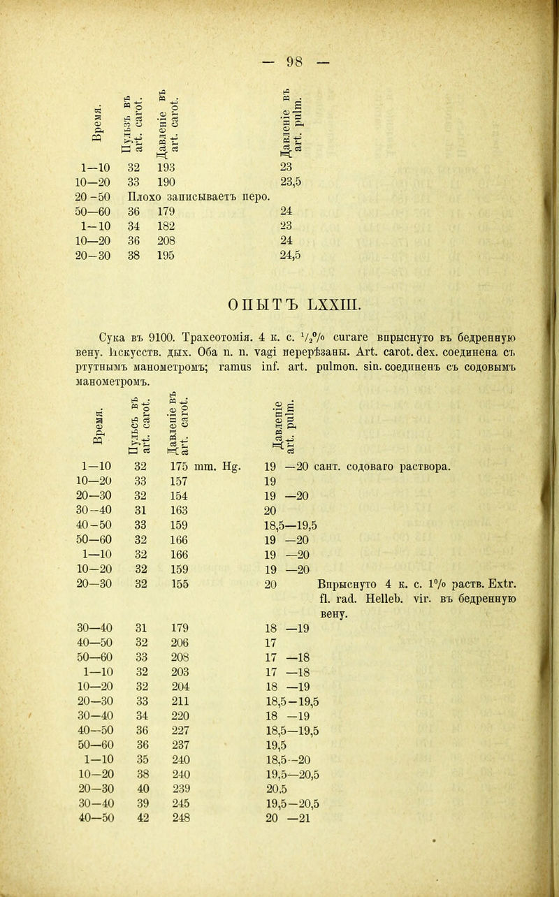 ад о 5 « ш <і^т; 1-10 32 193 23 10-20 33 190 23,5 20-50 Плохо запнсываетъ перо. 50—60 36 179 24 1-10 34 182 23 10—20 36 208 24 20-30 38 195 24,5 опытъ ъххш. Сука въ 9100. Трахеотомія. 4 к. с. ѴгѴ» сигаге впрыснуто въ бедренную вену, кскусств. дых. Оба п. п. ѵа§і иерерѣзаны. Агі,. сагоі. йех. соединена съ ртутнымъ манометромъ; гатиз іпГ. агі;. риітоп. 8Іп. соедпненъ съ содовымъ манометромъ. «■ о О « -кі .2 2 •2 е а О) в « О) о ад п ^ ев XI 1-10 32 175 тт. Н§. 19 —20 сант. содоваго раствора. 10—20 33 157 19 20-30 32 154 19 —20 30-40 31 163 20 40-50 38 159 18,5—19,5 50-60 32 166 19 —20 1—10 32 166 19 —20 10-20 32 159 19 —20 20-30 32 155 20 Впрыснуто 4 к. с. 1°/о й. гай. НеІІеЬ. ѵіг. въ бедренную вену. 30—40 31 179 18 —19 40—50 32 206 17 50—60 33 208 17 —18 1—10 32 203 17 —18 10—20 32 204 18 —19 20-30 33 211 18,5-19,5 30-40 34 220 18 -19 40-50 36 227 18,5-19,5 50—60 36 237 19,5 1-10 35 240 18,5-20 10-20 38 240 19,5—20,5 20-30 40 239 20.5 30-40 39 245 19,5-20,5 40-50 42 248 20 —21