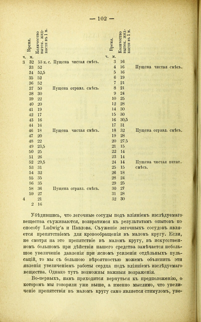 а, о « и а гн Й ^« ^ ^ я я <Щ н 5 н о 9 я о ч. м. о О іі^ 00 К 00 04: 9К оО ОО 47 Чй ОО ОО оУ оп 41 ло 17 4о 10 /(/1 10 40 1 й ІО 4( оп АО. 4о ОО 4У 05 р:л 50 25 51 26 52 29,5 53 31 54 32 55 35 56 35 58 36 59 27 4 21 2 16 с. Пущена чистая смѣсь. Пущена отравл. смѣсь. Пущена чистая смѣсь. Пущена отравл. смѣсь. о, § а ^ о ьЧ 5^ н а 05 5 Ким ч. м. 3 4 5 16 16 16 6 19 7 21 8 21 9 24 10 25 12 28 14 30 15 30 16 30,5 17 31 18 32 19 28 20 27,5 21 15 22 14 23 14 24 14 25 15 26 18 28 24 29 25 30 27 31 28 32 30 Пущена чистая смѣсь. Пущена отравл. смѣсь. Пущена чистая пптат. сыѣсь. Убѣдившись, что легочные сосуды подъ вліяніеыъ изслѣдуемаго вещества съуживаются, возвратимся къ результатамъ опытовъ по способу Ьи^'Ѵ7І^'а и Павлова. Съуженіе легочныхъ сосудовъ явля- ется препятствіемъ для кровообратценія въ маломъ кругу. Если, не смотря на это препятствіе въ маломъ кругу, въ искусствен- номъ большомъ при дѣйствіи нашего средства замѣчается неболь- шое увеличеніѳ давленія при ясномъ усиленіи отдѣльныхъ пуль- сацій, то мы съ большою вѣроятностью можемъ объяснить эти явленія увеличеніемъ работы сердца подъ вліяніемъ изслѣдуемаго веш;ества. Однако тутъ возможны важныя возраженія. Во-первыхъ, намъ приходится вернуться къ предположенію, о которомъ мы говорили уже выше, а именно мыслимо, что увели- ченіе препятствія въ маломъ кругу само является стимуломъ, уве-