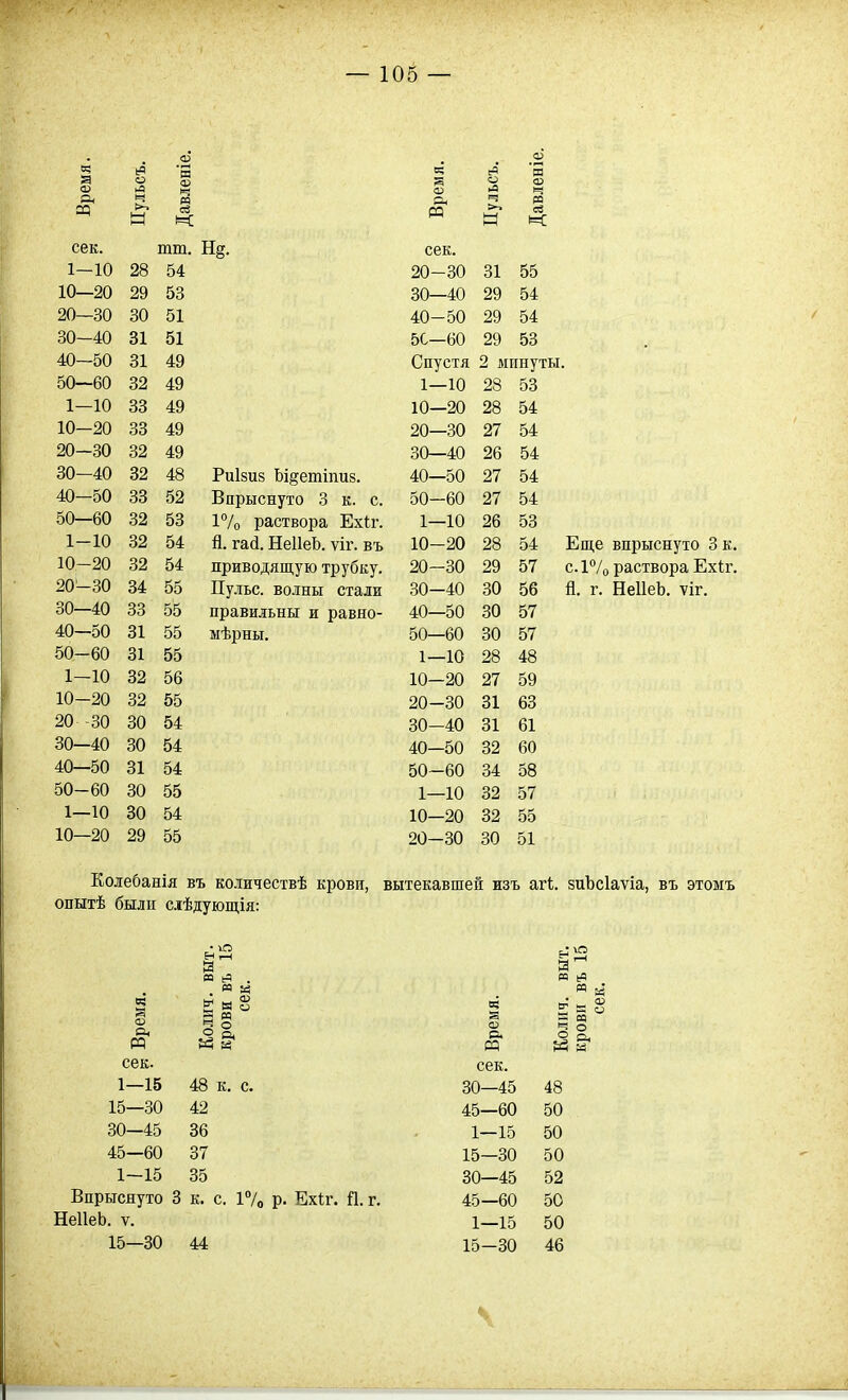 г О 'Ев (г) о ва « се К Рч Рч аз (>-. Н >-. И м К сек. тт. сек. 1-10 28 54 20-30 31 55 10—20 29 53 30—40 29 54 20—30 30 51 40-50 29 54 30-40 31 51 5С—60 29 53 40—50 31 49 Спустя 2 минуты. 50—60 32 49 1—10 Оо 1—10 33 49 10—20 ОС -іО 04 10—20 33 49 20—30 А/ О* 20-30 32 49 30—40 он 04 30-40 32 48 Риізиз Ьідетіпиз. 40—50 Лі 04 40-50 33 52 Варыснуто 3 к. с. 50-60 27 54 50—60 32 53 17о раствора Ехіг. 1—10 26 53 1-10 32 54 й. гай. НеІІеЬ. ѵіг. въ 10-20 28 54 10-20 32 54 приводящую трубку. 20-30 29 57 20-30 34 55 Пульс. ВО.ІНЫ стали 30—40 30 56 30—40 33 55 правильны и равно- 40—50 30 57 40—50 31 55 мѣрны. 50—60 30 57 50-60 31 55 1—10 28 48 1-10 32 56 10-20 27 59 10-20 32 55 20-30 81 63 20 -30 30 54 30—40 31 61 30—40 30 54 40—50 32 60 40—50 31 54 50-60 34 58 50-60 30 55 1—10 32 57 1—10 30 54 10—20 32 55 10—20 29 55 20-30 30 51 Еще впрыснуто 3 к. с.17о раствора Ехіг. й. г. НеІІеЬ. ѵіг. Еолебанія въ количествѣ крови, вытекавшей жзъ агі. зиЪсІаѵіа, въ этомъ опытѣ были слѣдующія: О) О. М В «а . Е М о 3 * сек. 1—15 48 к. с. 15—30 42 30—45 36 45—60 37 1—15 35 Впрыснуто 3 к. с. 17о Р- Ехіг. П. г. НеІІеЬ. V. 15—30 44 с сек. 30—45 45—60 1—15 15—30 30—45 45—60 1—15 15—30 Ей 2 48 50 50 50 52 50 50 46 Ч
