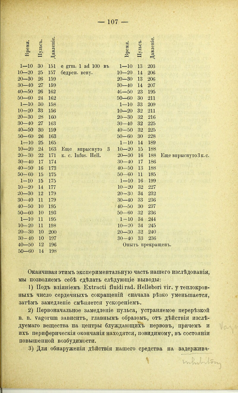 о »а оЗ 'я о и9 о 'к о> ч РО се и (0 ин 1—( еі и: 1—10 30 151 е §гт. 1 ай 100 въ 1—10 13 203 10—20 25 157 бедрен. вену. 10—20 14 206 20—30 26 159 20—30 13 206 30—40 27 159 ' 30—40 14 207 40—50 26 162 40—50 23 195 50—60 24 162 50—60 30 211 1—10 30 158 1—10 33 209 10—20 оЗ 156 10—20 32 211 АО—60 160 ПА ОА 20—30 О А 32 216 6ѵ—40 27 163 30—40 32 225 40—50 30 159 40—50 32 225 50—60 26 163 50—60 30 228 1—10 25 165 1—10 14 189 10—20 24 163 Еще впрыснуто 3 10—20 15 188 20—30 22 171 к. с. Іпйз. Неіі. 20—30 16 188 Еще впрыснуто 3 к. 30—40 17 174 30—40 17 186 40—50 16 173 40—50 13 188 50—60 15 175 50—60 11 185 1—10 15 175 1—10 16 199 10—20 14 177 10—20 32 227 20—30 12 179 20—30 34 232 30—40 11 179 30—40 33 236 40—50 10 195 40—50 30 237 оО—ЬО 1 А 10 1 АО ІУіЗ 50-60 32 236 1—10 11 195 1-10 34 244 10-20 11 198 10—20 34 245 20-30 10 200 20—30 32 240 30-40 10 197 30-40 33 236 40—50 12 196 Опытъ нрекращенъ. 50—60 14 198 Оканчивая этимъ экспериментальную часть нашего изслѣдованія, мы позволяемъ себѣ сдѣлать слѣдующіе выводы: 1) Подъ вліяніемъ Ехігасіі йиМігасі. НеІІеЬогі ѵіг. у теплокров- ныхъ число сердечныхъ сокращеній сначала рѣзко уменьшается, затѣмъ замедленіе смѣняется ускореніемъ. 2) Первоначальное замедленіе пульса, устраняемое перерѣзкой п. п. ѵа§'огит зависитъ, главнымъ образомъ, отъ дѣйствія изслѣ- дуемаго веш,ества на центры олуждаюш,ихъ нервовъ, причемъ и ихъ периферическія окончанія находятся, повидимому, въ состояніи повышенной возбудимости. 3) Для обнаруженія дѣйствія нашего средства на задерживя-