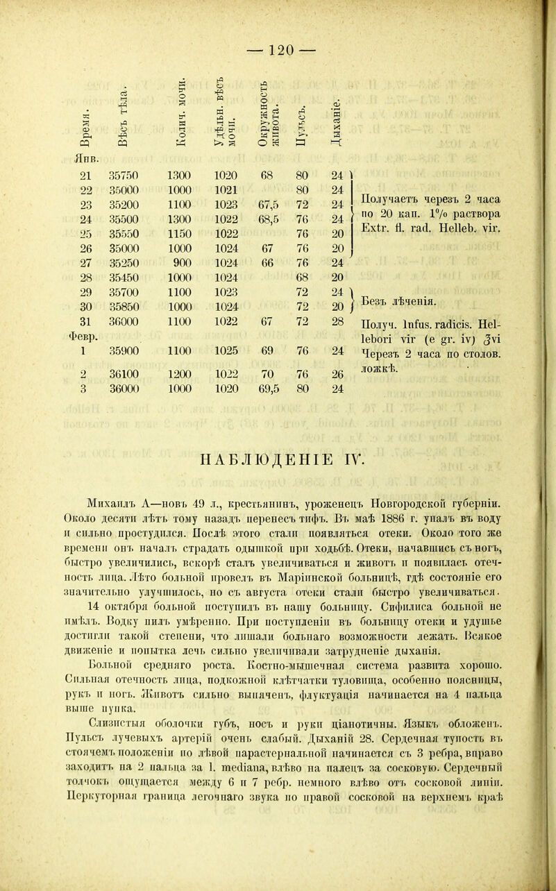 я ;ъ тѣла. іич. мочи. Удѣльн. вѣсъ мочп. Окружность живота. г4 о 1=і ханіе. о ср СО 6 >-> на Явв. 21 35750 1300 1020 68 80 24 ^ 22 35000 1000 1021 80 24 1 23 35200 11Ш 1023 67,5 72 о! 24 35500 1300 1022 68,5 76 24 25 ііои 1022 76 26 35000 1000 1024 67 76 20 27 35250 900 1024 66 76 24 28 35450 1000 1024 68 20 29 35700 1100 1023 72 24 ^ 35850 1000 1024 / ^ 20 / 41 оі 36000 1100 1022 67 79 28 Февр. 1 35900 1100 1025 69 76 24 2 36100 1200 1022 70 76 26 3 36000 1000 1020 69,5 80 24 Получаетъ черезъ 2 часа по 20 кап. і7о раствора Ех^г. й. гай. НеІІеЬ. ѵіг. Безъ лѣченія. Получ. ІпГиз. гайісіз. Неі- ІеЪогі ѵіг (е §г. іѵ) (5ѵі Черезъ 2 часа по столов, ложкѣ. НАБЛЮДЕНІЕ ІУ. Михаидъ А—новь 49 л., крестьяніінъ, уроженецъ Новгородской губерніи. Около десяти лѣтъ тому пазад'ь перенесъ тпфъ. Вт, маѣ 1886 г. упалъ въ воду и сильно простудился. Послѣ этого стали появляться отеки. Около того же времени онъ началт. страдать одышкой при ходьбѣ. Отеки, начавшись съногъ, быстро увеличились, вскорѣ сталъ увеличиваться и животь и появилась отеч- ность лица. ./Іѣто больной ировелъ въ Маріннской больницѣ, гдѣ состояніе его зпачительно улучпіилось, по съ августа отеки стали быстро увеличиваться. 14 октября больной поступилъ въ нашу больницу. Сифилиса больной не имѣлъ. Водку пилъ умѣренно. При постуиленіп въ больницу отеки и удушье достигли такой степени, что лишали больнаго возмоніности лежать, всякое движеиіе и попытка лечь си.тьпо увеличивали затрудненіе дыханія. Больной средііяго роста. Костпо-мыпіечная система развита хоропіо. Сильная отечность лица, подкожной клѣтчатки туловища, особенно поясницы, рукъ и ногъ. Животъ сильно выпяченъ, флуктуація начинается на 4 пальца выше пупка. Слизистыя оболочки губъ, носъ и руки ціанотичны. Языкъ обложень. Пульсъ лучевыхъ арте]пй очень слабый. Дыханій 28. Сердечная тупость вь стоячемъ положеніи по лѣвой парастсрнальноп начинается съ 3 ребра, вправо заходитъ па 2 иальца за 1. теЛапа, влѣво на палецъ за сосковую. Сердечный толчокъ оіцуіцается меліду б и 7 ребр. немного влѣво отъ сосковой липіи. Іісрііугорная граница легочнаго звука по правой сосковой на верхнем], краѣ