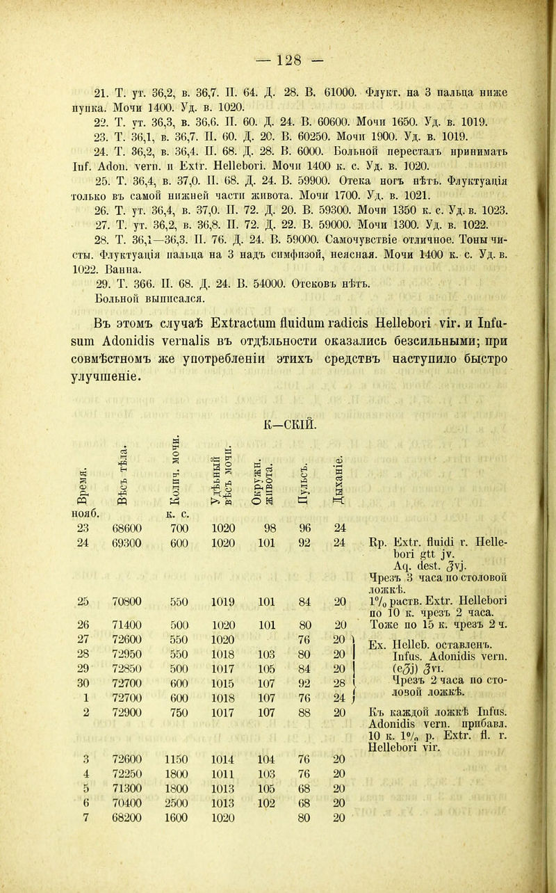 21. Т. ут. 36,2, в. 36,7. П. 64. Д. 28. В. 61000. Флукт. на 3 па.іьца виже пупка. Мочи 1400. Уд. в. 1020. 2'2. Т. ут. 36,3, в. 36,6. П. 60. Д. 24. В. 60600. Мочи 1650. Уд. в. 1019. 23. Т. 36,1, в. 36,7. П. 60. Д. 20. В. 60250. Мочи 1900. Уд. в. 1019. 24. Т. 36,2, в. 36,4. П. 68. Д. 28. В. 6000. Бо.ігьной пересталъ принимать ІнГ. Айоп. ѵегп. п Ехіг. НеІІеЬогі. Мочіі 1400 к. с. Уд. в. 1020. 25. Т. 36,4, в. 37,0. П. 68. Д. 24. В. 59900. Отека ногъ нѣтъ. Флуктуація только въ самой нижней части живота. Мочи 1700. Уд. в. 1021. 26. Т. ут. 36,4, в. 37,0. П. 72. Д. 20. В. 59300. Мочи 1350 к. с. Уд. в. 1023. 27. Т. ут. 36,2, в. 36,8. П. 72. Д. 22. В. 59000. Мочи 1300. Уд. в. 1022. 28. Т. 36,1—36,3. II. 76. Д. 24. В. 59000. Самочувствіе отличное. Тоны чи- сты. Флуктуація иальца на 3 надъ симфизой, неясная. Мочи 1400 к. с. Уд. в. 1022. Ванна. 29. Т. 366. П. 68. Д. 24. В. 54000. Отековъ нѣтъ. Больной выписался. Въ этомъ случаѣ Ехігасіит йиМит га(1ісІ8 НеІІеЬогі ѵіг. и Іпіа- 8ит АЛопісІіз ѵегпаіі» въ отдѣльности оказались безсильными; при совмѣстномъ я;е употребленіи этихъ средствъ наступило быстро улучшеніе. К-СКІЙ. га ноя б. 44 га о а а 2 м а О Й к. с. о ►а И X а и: 23 68600 700 1020 98 96 24 24 6930О 600 1020 101 92 24 25 70800 550 1019 101 84 20 26 71400 500 1020 101 80 20 27 72600 550 1020 76 20 ^ 28 72950 550 1018 103 80 20 29 72850 500 1017 105 84 20 30 72700 600 1015 107 92 28 1 72700 600 1018 107 76 24 ] 2 72900 750 1017 107 88 20 3 72600 1150 1014 104 76 20 4 72250 18(Ю 1011 103 76 20 5 71300 1800 1013 105 68 20 6 70400 25(30 1013 102 «58 20 7 68200 1600 1020 80 20 Кр. Ехіг. йиісіі г. Неііе- Ъогі ^ѵ. А^. (Іезі;. ^ѵ^. Чрезъ 3 часа по СТ0.10В0Й ложкѣ. 17о раств. Ехіг. НеІІеЪогі по 10 к. чрезъ 2 часа. Тоже по 15 к. чрезъ 2 ч. Ех. ІІсИеЬ. оставленъ. Іпі'ий. Айопісііз ѵегп. Чрезъ 2 часа по сто- ловой ложкѣ. Къ каждой ложкѣ Іпіиз. Айопійіз ѵегп. прибавл. 10 к. 10/п р. Ехіг. й. г. НеІІеЬогі ѵіг.