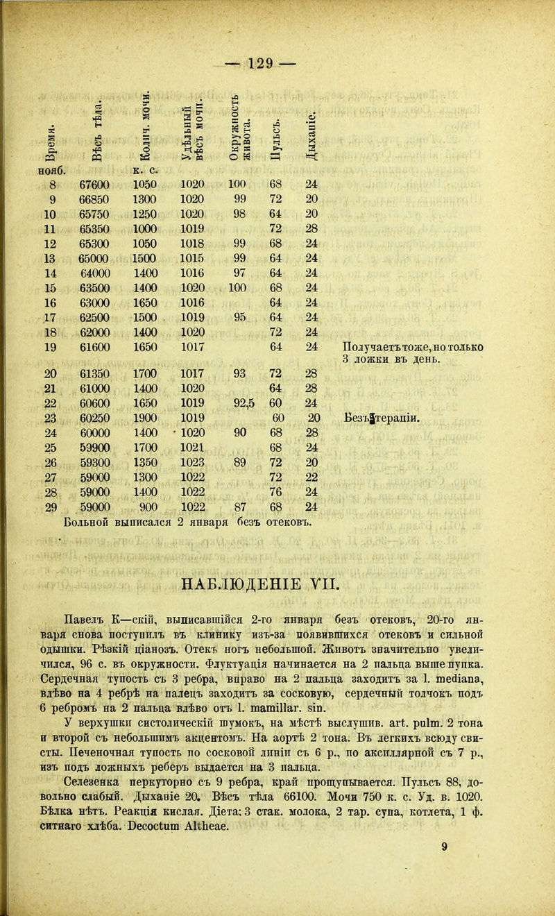 я Время. Вѣсъ тѣла 3- о Й Е: О Удѣльный вѣсъ мочи Окружнос'1 живота. Пульсъ. (V еЗ X 3 вояб. к. с 8 67600 1050 1020 100 68 24 9 66850 1300 1020 99 72 20 10 65750 1250 1020 98 64 20 11 65350 1000 1019 72 28 12 65300 1050 1018 99 68 24 13 65000 1500 1015 99 64 24 14 64000 1400 1016 97 64 24 15 63500 1020 100 68 94 16 63000 1016 64 ,17 62500 1019 95 64 18 62000 1020 72 94 19 61600 1017 64 94 20 61350 1700 1017 93 72 28 21 61000 1400 1020 64 28 22 60600 1650 1019 92,5 60 24 23 60250 1900 1019 60 20 24 60000 1400 • 1020 90 68 28 25 59900 1700 1021 68 24 26 59300 1350 1023 89 72 20 27 59000 1300 1022 72 22 28 59000 1400 1022 76 24 29 59000 900 1022 87 68 24 Еолучаетъ тоже, но только 3 ложки въ день. БезъЗтерапіи. Больной выписался 2 января безъ отековъ. НАБЛЮДЕНІЕ УІІ. Павелъ К—скіГг, вьшисавшійся 2-го января безъ отековъ, 20-го ян- варя снова поступилъ въ клинику изъ-за появившихся отековъ и сильной одышки. Рѣзкій ціанозъ. Отекъ ногъ небольшой. Жпвотъ значительно увели- чился, 96 с. въ окружности. Флуктуація начинается на 2 пальца выше пупка. Сердечная тупость съ 3 ребра, вправо на 2 пальца заходитъ за 1. тейіапа, влѣво на 4 ребрѣ на палецъ заходитъ за сосковую, сердечный толчокъ подъ 6 ребромъ на 2 пальца влѣво отъ 1. татіИаг. зіп. У верхушки систолическій шумокъ, на мѣстѣ выслушив. агЬ. риіт. 2 тона и второй съ небольшимъ акцентомъ. На аортѣ 2 тона. Въ дегкихъ всюду сви- сты. Печеночная тупость по сосковой лпніп съ 6 р., по аксиллярной съ 7 р., изъ подъ ложныхъ реберъ выдается на 3 пальца. Селезенка перкуторно съ 9 ребра, край прощупывается. Пульсъ 88, до- вольно слабый. Дыханіе 20. Вѣсъ тѣла 66100. Мочи 750 к. с. Уд. в. 1020. Бѣлка нѣтъ. Реакція кислая. Діета; 3 стак. молока, 2 тар. супа, котлета, 1 ф. ситиаго хлѣба. ВесосШт АІіЬеае. 9