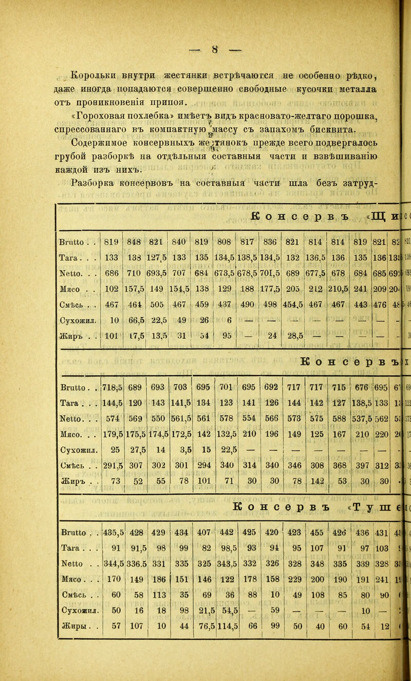 Корольки внутри жестянки встрѣчаются не особенно рѣдко, даже иногда попадаются совершенно свободные кусочки металла отъ проникновенія припоя. «Гороховая похлебка» имѣетъ видъ красновато-желтаго порошка, спрессованнаго въ компактную ^массу съ запахомъ бисквита. Содержимое консервныхъ же^тянокъ прежде всего подвергалось грубой разборкѣ на отдѣльныя составныя части и взвѣшиванію каждой изъ нихъ. ;* Разборка консервовъ на составныя части шла безъ затруд- К О н С е р В ъ «Щ и С( Вгийо . . 819 848 1 821 1 840 819 808 817 836 821 1 814 814 819 821 85: ЬІІ Тага. . . 133 133 127,5' 133 135 134,5 138,5 134,5 132 136,5 136 135 136 135 юс Кекіо. . . 686 710 693,5 707 684 673,5 678,5 701,5 1 689 677,5 678 684 685 69:1 Мясо . . 102 157,5 149 154,5 138 129 188 177,5 205 212 210,5 241 209 20- 1м Смѣсь . . 467 464 505 467 459 1 437 і 490 498 454,5 467 467 443 476 4е ) 4в Сухожил. 10 66,5 22,5 49 26 е — _ Жиръ . . 101 17,5 13,5 31 54 24 28,5 1 — 3 К о Н С е р В Ъ! X Вгиио. . 718,5 689 693 703 695 701 695 692 717 717 715 676 695 6' Тага . . . 144,5 120 143 141,5 134 123 141 126 144 142 127 138,5 133 11 1І22 КеіЬо. . . 574 569 550 561,5 561 578 554 566 573 575 588 537,5 562 5; \ш Мясо. . . 179,5 175,5 174,5 172,5 142 132,5 210 196 149 125 167 210 220 2( 1 17 Сухожил. 25 27,5 14 3,5 15 22,5 Смѣсь . . 291,5 307 302 301 294 340 314 340 346 308 368 397 312 з: ■38 Жиръ . . 73 52 55 78 101 71 30 30 78 142 53 Щ 30 1 3 Ко Н С ѳ р В Ъ « Т у Ш 6 1С Вгиііо . . 435,5 428 1 429 434 407 442 425 420 423 455 426 436 431 ІЬ 14 Тага . . . 91 91,5 98 99 82 98,5 93 94 95 107 91 97 103 т ■ і Кеио . . 344,5 336.5 331 335 325 348,5 332 326 328 348 335 339 328 г Мясо. . . 170 149 186 151 146 122 178 158 229 200 190 і 191 І241 [і Смѣсь . . 60 58 113 35 69 36 88 10 49 108 85 80 1 90 і Сухожил. 50 16 18 98 21,5 54,5 59 10 Жиры . . 57 107 10 1 44 76,5 114,5 66 99 ! 50 1 40 60 54 12