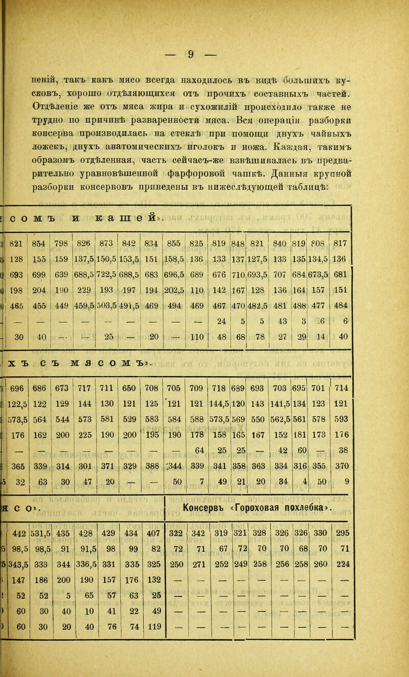 неній, такъ какъ мясо всегда находилось въ видѣ большихъ ку- сковъ, хорошо отдѣдяющихся отъ прочихъ составныхъ частей. Отдѣленіе же отъ мяса жира и сухожилій происходило также не трудно по причинѣ разваренности мяса. Вся операція разборки консерва производилась на стеклѣ при помопди двухъ чайвыхъ ложекъ, двухъ анатомическихъ иголокъ и ножа. Каждая, такимъ образомъ отдѣленная, часть сейчасъ-же взвѣшивалась въ предва- рительно уравновѣшенной фарфоровой чашкѣ. Данныя крупной разборки консервовъ приведены въ нижесдѣдующей таблицѣ: I С О м ъ и к а ттт е й». 1 1 1 821 1 1 854 798 826 873 842 834 855 825 819 1 848 1 821 1 840 'і 1 819 ?08 817 і 128 1 155 159 137,5 150,5 153,5 151 158,5 136 133 137 127,5 1 133 135 134,5 136 ІІ 693 699 689 688,5 722,5 688,5 683 696,5 689 676 710 693,5 707 684 673,5 681 і 198 204 190 229 193 197 194 202,5 110 142 167 128 136 164 157 151 8 465 455 449 459,5 503,5 491,5 469. 494 469 467 470 482,5 481 488 477 484 ■1 - 24 5 5 43 8 26 6 -і 30 40 25 20 110 48 68 78 27 29 14 40 X ъ С Ъ М Я С О м ъ». іі| 696 686 673 717 711 660 708 705 709 718 689 693 703 695 701 714 1 11122,5 122 129 144 130 121 125 '121 121 144,5 120 143 141,5 134 123 121 і 573,5 564 544 578 581 529 588 584 588 573,5 569 550 562,5 561 578 593 176 162 200 225 190 200 195 190 178 158 165 167 152 181 173 176 64 25 25 42 60 38 365 339 314 801 371 329 388 ;344 339 341 858 863 334 316 355 370 5 32 63 80 47 50 7 49 21 20 84 4 50 9 'щ. С о». Консервъ <Гороховая похлебка» 442 531,5 435 428 429 434 407 322 342 ' 319 321 328 326 826 830 295 б 98,5 98,5 91 91,5 98 99 82 72 71 67 72 70 70 68 70 71 Р 343,5 833 844 336,5 831 335 325 250 271 252 249 258 256 258 260 224 ■ 147 186 200 190 157 176 132 \ 52 52 5 65 57 63 26 1 60 80 40 10 41 22 49 ) 60 30 20 40 1 76 74 119 1