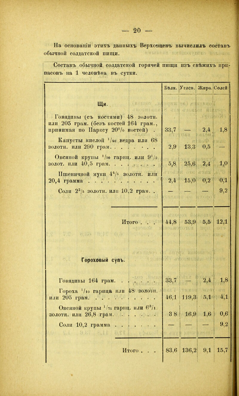На основаніи этихъ данныхъ Верховцевъ вычислилъ составъ обычной солдатской пищи. Составъ обычной солдатской горячей пищи изъ свѣжихъ при- пасовъ на 1 человѣка въ сутки. Бѣлк. > глев. Жира. Солей Щи. 1 1 Говядины (съ костями) 48 золоти, или 205 грам. (безъ костей 164 грам., приаимая по ІІарксу 20°/о костей) . 33,7 2,4. 1,8 Капусты кислой Ѵіо ведра или 68 золоти, или 290 грам • . . 2,9 13,3 0,5 Овсяной крупы Ѵ^о гарнп . или 9Ѵ2 5,8 25,6 2,4 1,0 Пшеничной муки 4*/^ золоти, или 2,4 15,0 0,2 0,1 Соли 2^/5 золоти, иліі 10, 2 грам. . 9,2 Итого . . . 44,8 53,9 5,5 12,1 Гороховый супъ. 33,7 2,4 1,8 Гороха Чіо гарнца или 48 золоти. 46,1 119,3 ч , ■■»■ 5,1 4,1 Овсяной крупы Ѵі5 гарни . или 6^/1. 38 16,9 1,6 0,6 9,2 Итого . . . 83,6 136,2 1 9,1 15,7