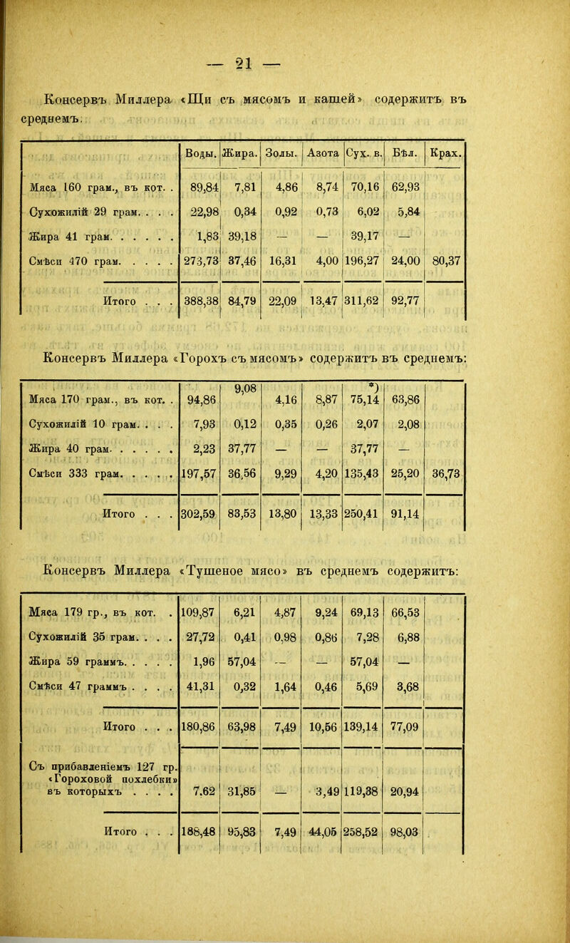 Еонсервъ Миллера <Щи съ мясовіъ и кашей» содержитъ въ среднемъ. Воды. Жира. Золы. Азота Сух. в. Бѣл. Крах. Мяса 160 грам., въ кот. . 89,84 7,81 4,86 8,74 70,16 62,93 Сухожилій 29 грам. . . . 22,98 0,34 0,92 0,73 6,02 5,84 1,83 39,18 39,17 Смѣси 470 грам 273,73 37,46 16,31 4,00 196,27 24,00 80,37 Итого . . . 388,38 84,79 22,09 13,47 311,62 92,77 К/Онсврвъ Миллера « Горохъ съмясомъ> содержитъ въ среднемъ: Мяса 170 грам., въ кот. . 94,86 9,08 4,16 8,87 75,14 63,86 Сухожилій 10 грам. . . . 7,93 0,12 0,35 0,26 2,07 2,08 2,23 37,77 37,77 197,57 36,56 9,29 4,20 135,43 25,20 36,73 Итого . . . 302,59 83,53 13,80 13,33 250,41 91,14 хсиносрвь ітіиллсисі «Тушеное мясо» въ среднемъ содержитъ: Мяса 179 гр., въ кот. 109,87 6,21 4,87 9,24 69,13 66,53 Сухожидій 35 грам. . . . 27,72 0,41 0,98 0,86 7,28 6,88 Жира 59 граммъ 1,96 57,04 57,04 Смѣси 47 граммъ .... 41,31 0,32 1,64 0,46 5,69 3,68 Итого . . . 180,86 63,98 7,49 10,56 139,14 77,09 Съ прибавденіемъ 127 гр. «Гороховой аохлебкив въ которыхъ .... 7.62 31,85 3,49 119,38 20,94 Итого . . . 188,48 95,83 7,49 44,05 258,52 98,03