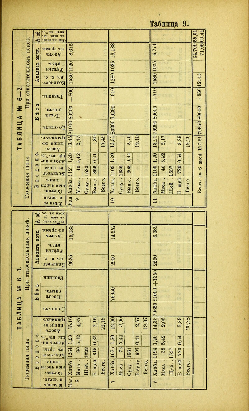 о О/і, Ч.Я ИТіОН •ев -яна чя •»эаа-еіг 'ніо гН О, г-н -в < ю »о о со осительномъ иоі« я рі о М •ии13^^ ч,я 8,675 13,188 Г-І с- Е- ад' 64,709| 71,05| іЯ со Ч 1020 ю сч о т-і 1025 (в М <і 0 Я ч,я •хзэьииод 1530 1280 1580 12145 1 со ри ОТНі о да пІЛІГіЬ —800 о а> 1 +710 о ю со + еі И •ТЗ.ІІЧІ10 80200 ,79290 00008 80000 о о о 792901 79650 <г ■■вімио о|і/ о о 00 (М о 00 Ч.Я иітіип 3,45| 2,17 1,80 Ч- 13,31 { 5,79| 19,10 [3,20 |> оа 00, с6~ оа .7,61 Чехову т—1 т—' Г-І :ща. едено. ■о/ц Ч.Я иіп -ИП Ч,Х08у О 5,42 0,21 1,20| го сгГ 1,20 5,42 0,54 дней юремвая цн ■хоэьиігод 11211 о 1533 со 00 1109І СО со оз 1—і о ста 1100 о 1537 о см СО ГЙ п •икіип ихоізь вган -яБхоод Хлѣба.| Мяса . (» о Вып. с. Всего. Хлѣба. 1>і и а Вып.с. Всего. Хлѣба. Мвса . Щей . ф а СЦ Всего Всего 1 н •огэиь и [Мая. о гН со ОІ о да ЦА М <к •о/у ЯП иьои •ев -ягая а.ч КЭЯЯ'ЕВ-Н10 •ьхоеу •ч-эд.я •о -м ч,я •xэЭІ1ИI^о^^ •■вхгаио Ч-ігэоц •вхгаио о)і( ■ч:,xвии■в(і^ га иѴпии ч-хоеу ■о/д ч,а икі -пп ч.хоеу ■хээьигол •иітгии ихоізь имн -ЯВХО09 •огэиь и со со *° « 1 и I й I . о со 1 С-І ю I со о і СО 00 » со со ев 1 23 со