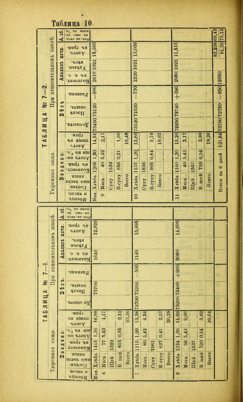 >5Ч О &5 О ^ А. об. о/„ 1Я иьои •ете *яічя ч.н •Вэяа ■Е'В -НЛО со СО |75,іа о •іѵейл ч,я Ч,Х08Ѵ со ео_ »еГ тН 00 со о, п 1—< ю 1—( » со сгГ 00 да СО_ г-Г да О В5 >4 »ч со М •Я <м о гн 1—1 гч О гН со см о ті сѵі 1 г* Ч О) » о о •о 'Я гя •іээьиго'31 О гЧ СО (М О) сч со о сс о см о 00 <м и о я о о О оо см 1 ^ І>- 1 о да со + о да 1 ОІ к •БХНЫО о 1—1 со о ю со гч ь- о СИ е» о ю і> (М |> —г •■ВІІЧПО о|[/ о о 00 І> о (М 1—1 со г~ О »о Я5 С4 г- о о со ш «з: гя иіпип т-І ю ІГ- о сю. 00 со со с», со да с- ю- со_ да О гч СО •^. да 00 со со (М да I—( е« 1- чхову 1—1 г—1 1—1 й^ремная цища- •о/д ч,я иіп -ИП Ч.І08У о <м о о* см ■рн со о о 1-1 о « а: « о •ивДл ч,я •іОѳьиігоэі 05 О см т-І о со СО 1—1 со ю со І> < со со да да О о о [>- ео ю о |> к со ■ч •иіпиіі ию^ь кнн св О *о ч са о к С В.супу Всего, ѴО н о оа о 1 и М 1 св Ю *ч ■ч и св о « В «: 1 а\ »1 о :^ Ф «и И т О и <и М ОГЭИЬ и се о т-І 1—1 о *о о <: •0/„ Ч.Я иьом •ев агая ч.м •»ОЯЯ 'Е'В 'НХО осительномъ покі й с о оі <м Оі іП да со, ю 1—1 14,699 сэ М •гэч.я э 'Я гя ■хээьиіго'31 о -ф со о О) о 00 о (М 1 ш н о О О ю 1 о о (М + ЛИ11А № о Р4 в •Ехмио Ч.ІГЭОЦ о со с- о о (М со |> о о со [- ■ехічпп оі( о о ь» со о о СN СО І> ТАБ 'ья и^пип гхову 00 со 1 ем о со_ со (М со со со 1* со,; ю см да сч о (М да со ; СО 1 о ] <м 1 да 00 со ^ со о' сч м 0 о М ■о/ц 4,8 ИЛТ -ИИ «ьхоеу О -* ! ю со о о і * о о ч, 1 ^ і ю о юремная пі Ч ш •нвсіл ч,я •хээьии-оя ю і !М 1 со ю Г1 СО ю .—1 1 1 °° ' со ІІ2 1 ^*' (М , со і. 1 со ю 1 ^ о •иѴпии ихэіМі кип -яігхооз яг г! ее о « 1 г 1 »я ш а со о >-< ф о ее О *о ч X Мяса. Супу . с >> и 00 о Е-г (Ц «.> РЗ ю ■«а ч и св о; г 1 • 1 в о 1-е V и н оігэиь 11 а со 00