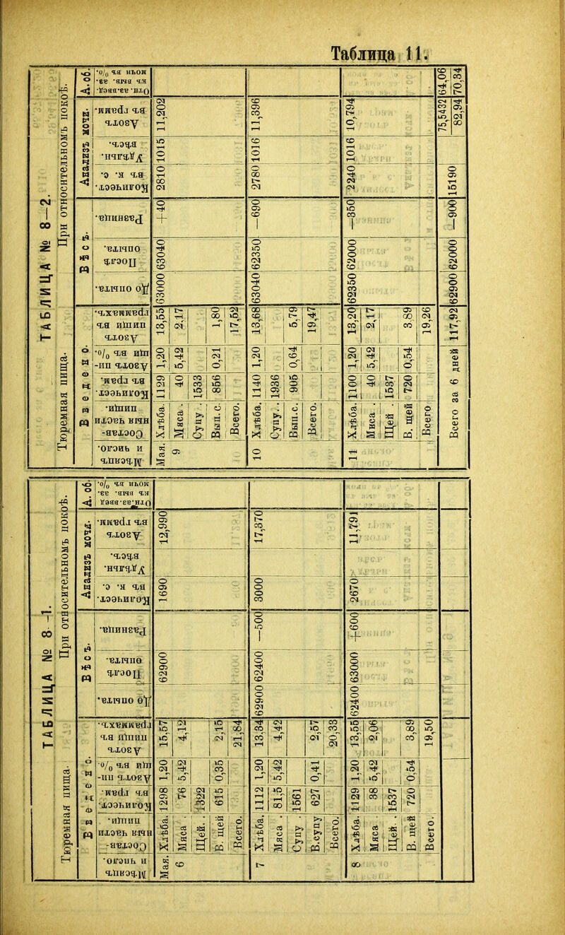 І*о/о «іа иьоп о, :о 70,34| /1ИЦА № 8-2. Тюремная пища. При относительномъ цок( о М •пяѵЛл гя •ьхоеу 11,202 11,396 10,794 - со 82,94' г> іа ч (4 М <! о тН 1016 9І0І •лоэьиігол о т-І со (М 2780 2240 о 15190 О + —690 со —900 о «ч Р) ''ВХІЧПО 63040 62350 62000 в г 62000 •вхнио о|і/ 63000 630401 62350 62900 ТАБ. едено. . гя ИІШИП 18,55 1,80 17,52 13,68 оз с- Ч- Оз* 1 і 13,20 2,17 3,89 со оз' г—< 117,92 •о/р гя аіп -иц ч,і08ѵ 1,20 <м ■* ю~ 0,21 1,20 0^64 о 1 о о г-І <м Ч. 0,54' Всего за 6 дней ■ивсіл <ья хээьиѵод 1129 о ■* 1533 со - ю 00 о 1936 >а оз о : І> ; СО о 1- •ИІПИП ИХО'ВЬ вмн -авхооэ Хлѣба. Мяса . и о ! Вып. с. Всего. св о *о ч X и Вып.с. Всего. й ю Мнсаз і Щей . В. щей Всего •огонь и ч,Пвэч,і,\[ о тН ІЯ-.Ч' о ча 1 'о/ц чія иьон оситедьномъ иок( 8і« о Я п Я и сЗ м <: Чехову 12,990 17,370 ! 11,791 •ч.од,я і і •0 -я ч,я •хээьиігсд о со о о о со 2670 1 1 ТАБЛИЦА № 8 -1 II Тюремная пища- При отв о п —500 009+ і ВХИПО ] Ч.ІГЭОЦ і о - 1 о 1 ОЗ V і сч со о о - ^ -* со с 8''' вхппо о!/ о о ОЗ ел со 62400 Введено. 1 Ч.Я цЩии Ч.ХОЕУ 15,57І 4,12 1 2,15 21,84 13,34| 4,42 ю 20,33 13,55| :2,0б 3,89 19,50 •о/ц ч,я иіп -и и 'ьхоеу о 5,421 ІО 0,35 о 1—1 гН 5,42 0,41 1,201 (Я о ■шѵйл Ч.Я ■хээііиіго'Зі 00 1 со 01 1 1> (М ■ іО 1 СО 81,5 1561 с— со 1129] 00 со 1537 о <м Гад . ф я со Всего. 1 •иУпии ихэт?ь КІЧН -явхэоэ Хлѣба. сг Щей:; 13 -3 ■м : О' <и. О' |«: Хлѣба. Мяса . Супу . Б.супуі Всего. Хлѣба.і Мяса . Щей. . •оігэиь и 00