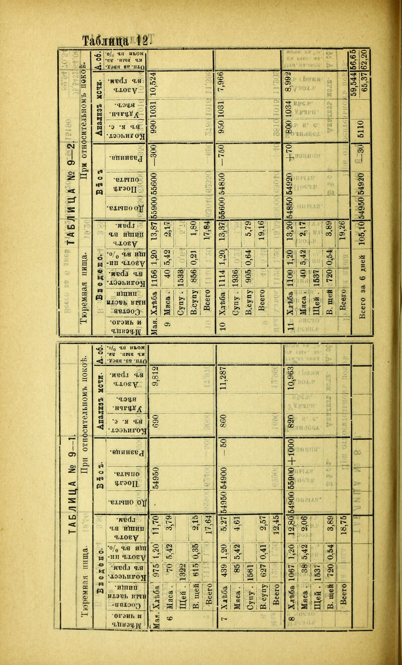 ■^! ; ;о в :а 1 'Л А. об. в/іі Ч.П иьои •К1» 'ЯІЧа ч,м ■КЭЯЯ 81!/ПХ0 56,6 5| 62,20| •Ь- о 9* со Ы св М ■Н'В(Тл ч,я ч,1оеу -* о ■гн СО да с- ^і' 1 ^)^I■и«■ ^о•^/•^0^.^ о К ю_ оГ і> со^ со 'Ж к и 11=5 к ^ СМ М 1 ^ Г-і. о 1—1 со о со 1 Ра И и V •а 'Я ч,а о: о ю о> 8 ■• 00 ь о О О со 1 о ю 1> 1 о со 1 да ю ОІ г: ш +- И о п 5,ігэоц<ѵ о о л '-. ю о ю Л С сч ■ ■ і, ■ о г: о ю о о со ю о иг 00 •# іО о ю аз > га и^ин гхову |> 00 г— со_! ею .—1 і о. '^^ со 5,79 19,16 о еП 1—1 г- 1 1 'I' 1 да 00 со' со оГ г-І о о - Тюремная нища. о т о м о п п -ип ч,10йу о (М 1 ^ 1 <М : оі О со 1 о! •О т-і СЧ >о о~ Всего за 6 дней •ивЛл ч.а •хоэьиго-н «о ю о со со іП сс ; ю оо 1 '-' со СО <л Ю ■ ! О Л: 1 ■ О,; О О 1 1-» . ■гЧ 1 со ю о с» иіпии ихо«ь нган —ьі_ 05 О <в о к >> в >> о в.супу Всего| св ю 43 ч X а 1» О В.супу Всего Св О ■в' >!_ т-і св и (К ш «а 0) сд і О и Ф •оігэиь и г о «с! гиІ„ ча иьои ° і аічя ч,« ^ •КВЙЛ Ч-Я <в Г м, э -я ч,я ^ ,-Х0ЭЬИ1'0^ 1 •«хічпо Ч;Г0ОЦ •■ехічио о)Ц ^ш иіпии Чехову Го/(, га и>п -и II гхоеу •ХОЭЬИРОЛ •иіпии ИХЭ'БЬ ИПВ огаиь и о да т-Г' со «5 I о і да I со ^ 05 1 тЧ і СО_ 5,27 .-1 і:- СО . ; _ ! і ю оГ Ю і СО 1 о| >о ; т-і 1 о і да со оо ; со сч іЛ со і ^ В. щей. Всего св о м> «>. о ш о о о тн ±_ да >о ю о о да О . со о I ім 1 I '00 I со со со о ■ ю