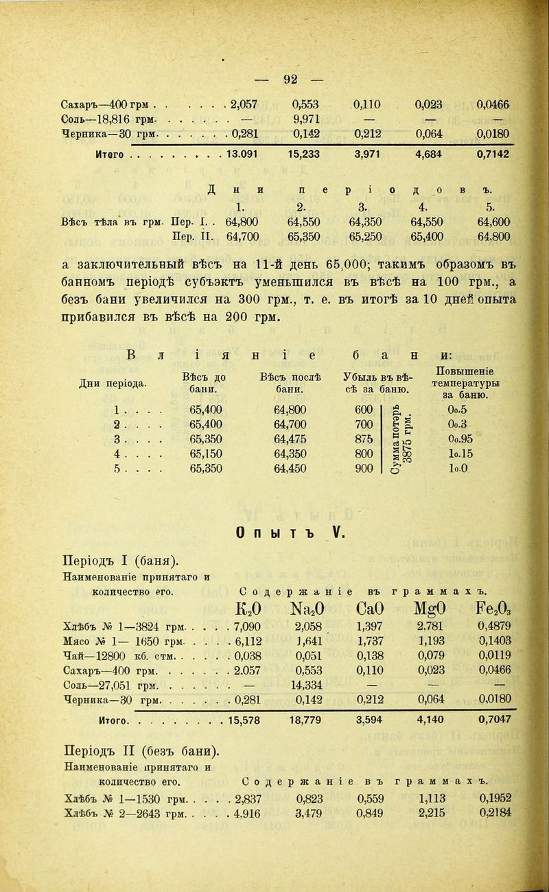 Саіаръ—400 грм . Черника—30 грм. . 2,057 • . 0,281 0,553 9,971 0,142 0,110 ~~ 0,212 0,023 0,064 0,0466 0,0180 13,091 15,233 3,971 4,684 0,7142 д н и п е р І 0 Д .0 в ъ. 1. 2. 3. 4. 5. Вѣсъ тѣла въ грм. Пер. I. . 64,800 64,550 64,350 64,550 64,600 Пер. ІІ. 64,700 65,350 65,250 65,400 64,800 а заключительный вѣсъ на 11-й день 65,000; такимъ образомъ въ банномъ періодѣ субъэктъ уменьшился въ вѣсѣ на 100 грм., а безъ бани увеличился на 300 грм., т. е. въ итогѣ за 10 дней опыта прибавился въ вѣсѣ на 200 грм. Дни В л і я н і е б а н и: періода. Вѣсъ до бани. Вѣсъ послѣ бани. Убыль въ вѣ- сѣ за баню. Повышеніе температуры за баню. 1 . . . . 65,400 64,800 600 Оо.5 2. . . . 65,400 64,700 700 Оо.З 3. . . . 65,350 64,475 875 0о.95 4 . . . . 65,150 64,350 800 Сумм 387 І0.15 5. . . . 65,350 64,450 900 І0.0 О п ы т ъ V. Періодъ I (баня). Наименованіе принятаго и количество его. Содержаніе въ граммах ъ. К,0 Ка,0 СаО М§0 РеД Хлѣбъ № 1—3824 грм 7,090 2,058 1,397 2,781 0,4879 Мясо № 1— 1650 грм. . . . .6,112 1,641 1,737 1,193 0,1403 Чай—12800 Кб. стм 0,0.38 0,051 0,138 0,079 0,0119 Сахаръ—400 грм 2.057 0,553 0,110 0,023 0,0466 Соль—27,051 грм — 14,334 _ ~ _ Черника—30 грм 0,281 0,142 0,212 0,064 0,0180 Итого 15,578 18,779 3,594 4,140 0,7047 Періодъ II (безъ бани). Наименованіе принятаго и количество его. Содержаніе въ граммах ъ. Хлѣбъ Л6 1—1530 грм 2,837 0,823 0,559 1,113 0,1952 Хлѣбъ № 2—2643 грм 4,916 3,479 0,849 2,215 0,2184