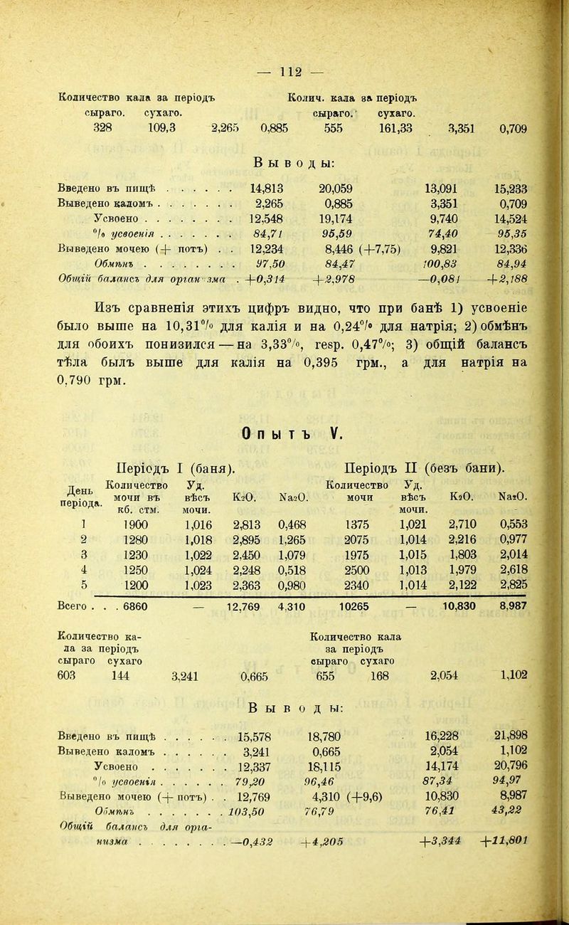 Количество кала за пѳріодъ Колич. кала за періодъ сыраго. сухаго. сыраго. ■ сухаго. 328 109,3 2,265 0,885 555 161,33 3,351 0,709 Вывод ы: 14,813 20,059 13,091 15,233 2,265 0,885 3,351 0,709 12,548 19,174 9,740 14,524 84,71 95,59 74,40 95,35 Выведено мочею {-\- потъ) . . 12,234 8,446 (+7,75) 9,821 12,336 У7,50 84,47 !00,83 84,94 Обѵііій балансъ для орган зма . +0,3і# -^2.978 —0,081 +2,188 Изъ сравненія этихъ цифръ видно, что при банѣ 1) усвоеніе было выше на 10,ЗГ/о для калія и на 0,24''/о для натрія; 2)обмѣнъ для обоихъ понизился — на З.ЗЗ/, гевр. ОДУ/; 3) общій балансъ тѣла былъ выше для калія на 0,395 грм., а для натрія на 0,790 грм. О п ы т ъ V. Періодъ I (баня). Періодъ II (безъ бани). День періода. Количество мочи въ кб. стм. Уд. вѣсъ мочи. К2О. Количество мочи Уд. вѣсъ мочи. КоО. Nа«0. 1 1900 1,016 2,813 0,468 1375 1,021 2,710 0,553 2 1280 1,018 2,895 1,265 2075 1,014 2,216 0,977 3 1230 1,022 2,450 1,079 1975 1,015 1,803 2,014 4 1250 1,024 2,248 0,518 2500 1,013 1,979 2,618 5 1200 1,023 2,363 0,980 2340 1,014 2,122 2,825 Всего . . . 6860 12,769 4,310 10265 10,830 8,987 Количество ка- Количество кала ла за періодъ за періодъ сыраго сухаго сыраго сухаго 603 144 3,241 0,665 655 168 2,054 1,102 Вывод ы: Введено въ пищѣ 15,578 18,780 16,228 21,898 Выведено каломъ 3,241 0,665 2,054 1,102 Усвоено 12,337 18,115 14,174 20,796 /о усвоеиін 79,20 96,46 87,34 94,97 Выведено мочею (-}- потъ) . . 12,769 4,310 (+9,6) 10,830 8,987 ОГшѣпъ 103,50 76,79 76,41 43,22 Общхй балапсъ для орга- низма —0,432 -^4,205 +5,544 -\-11,801