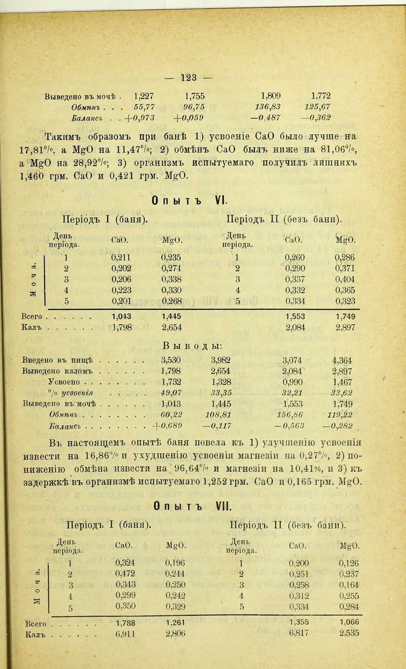 Выведено въ МОчѣ . 1,227 ],755 1,809 1,772 Обмѣнъ . . . 55,77 96,75 136,83 125,67 Балапсъ . . +0,975 -\-0,059 —0.,487 —0,362 Такимъ образомъ при банѣ 1) уевоеніе СаО было лучше на 17,81°К а М^О на 11,47°/о; 2) обмѣнъ СаО былъ ниже на 81,06°/о, а М^О на 28,92''/о; 3) организмъ иепытуемаго получилъ лишвихъ 1,460 грм. СаО и 0,421 грм. М§0. 0 п ы т ъ VI. Періодъ I (баня). Періодъ II (безъ бани). День СаО. м^о. День СаО. періода. періода. ] 0,211 0,235 1 0,260 0,286 2 0,202 0,274 2 0,290 0,371 О о 0,206 0,338 3 0,337 0,404 4 0,223 0,330 4 0,332 0,365 5 0,201 0,268 5 0,334 0,323 Всего 1,0ФЗ 1,445 1,553 1,749 Калъ ],798 2,654 2,084 2,897 Вывод ы: Введено въ пищѣ . 3,530 3,982 3,074 4,364 Выведено каломъ . 1,798 2,654 2,084 2,897 1,732 1,328 0,990 1,467 /о усвоенія 4:9,07 35,55 32,21 33,62 Выведено въ мочѣ 1,043 1,445 1,553 1,749 60,22 108,81 156,86 119,22 -\-0.689 —0,117 — 0,563 —0,282 Въ настоящемъ опытѣ баня повела къ 1) улучшенію усвоенія извести на 16,867ои ухудшенію усвоенія магнезіи на 0,277, 2) по- ниженію обмѣна извести на 96,64°/ и магнезіи на 10,41%, и 3) къ задержкѣ въ организмѣ иепытуемаго 1,252 грм. СаО и 0,165 грм. М§-0. О п ы т ъ VII. Періодъ I (баня). Періодъ II (безъ бани). День СаО. День СаО. М§0. періода. періода. 1 0,324 0,196 1 0,200 0,126 2 0,472 0,244 2 0,251 0,237 3 0,343 0,250 3 0,258 0,164 о 4 0,299 0,242 4 0,312 0,255 5 0,350 0,329 5 0,334 0,284 Всего 1,788 1.261 1,355 1,066 Калъ 6,911 2,806 6,817 2,535