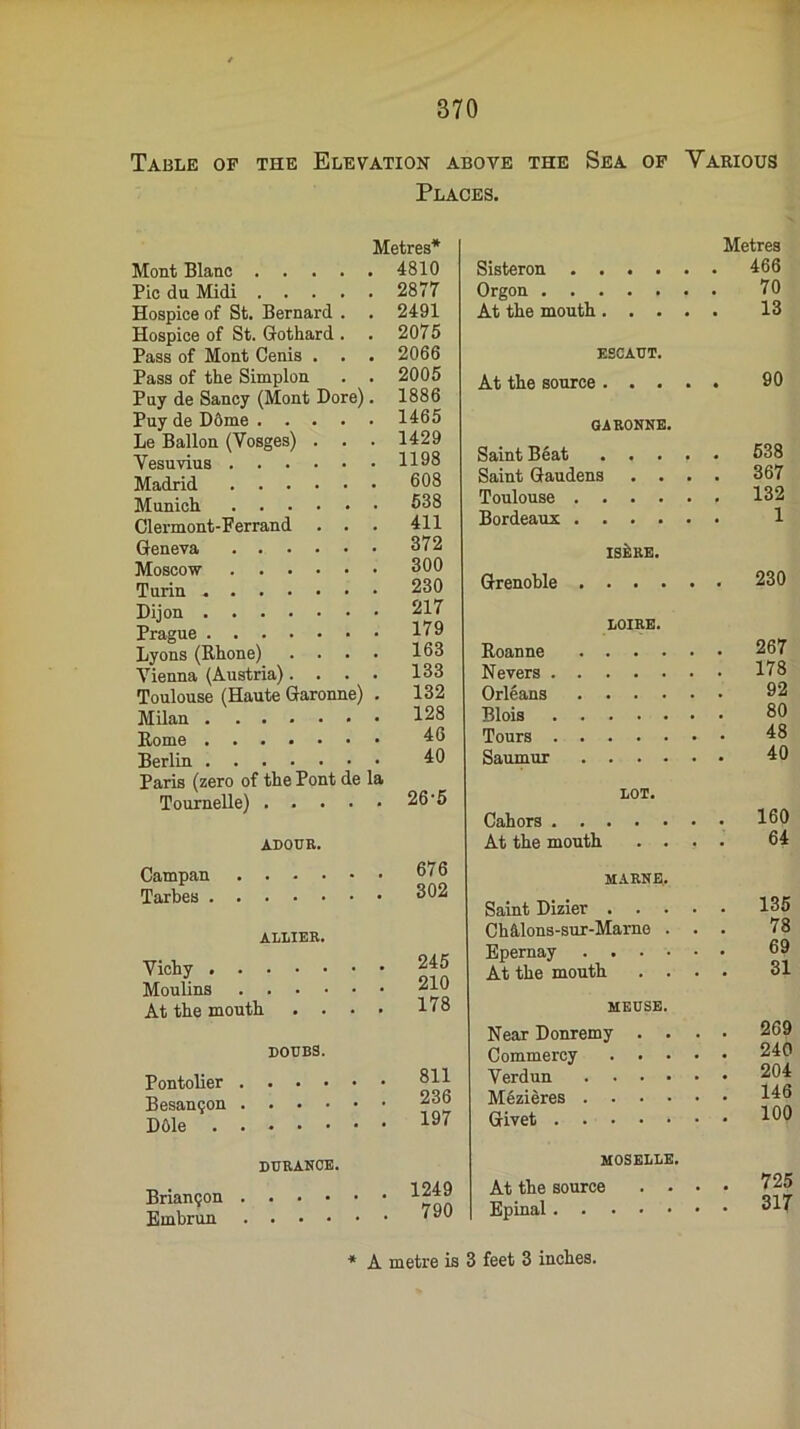 Table op the Elevation above the Sea of Various Places. Mont Blanc . . . Pic da Midi . . . Hospice of St. Bernard Hospice of St. Gothard Pass of Mont Cenis . Pass of the Simplon Pay de Sancy (Mont Core) Puy de D6me . . Le Ballon (Yosges) Vesuvius . Madrid . . Munich Clermont-Ferranc Geneva . . Moscow Turin . . . Dijon . . . Prague . . . Lyons (Rhone) Vienna (Austria) Toulouse (Haute Garonne) Milan . . . Rome . Berlin . Paris (zero of the Pont de Tournelle) .... Metres* 4810 2877 2491 2075 2066 2005 1886 1465 1429 1198 608 la ADOUR. Campan Tarbes . ALLIER. Vichy . . • Moulins . . At the mouth DOUBS. Pontolier . Besangon . . D61e . . • DURANCE. Briangon . Embrun 538 411 372 300 230 217 179 163 133 132 128 46 40 26-5 676 302 245 210 178 811 236 197 Sisteron . . Orgon . . . At the mouth. Metres . 466 70 13 ESCAUT. At the source 90 GARONNE. 1249 790 Saint Beat , . Saint Gaudens v . Toulouse . Bordeaux . ISERE. Grenoble . LOIRE. Roanne . • • Nevers . . . Orleans . Blois . . . Tours . . . Saumur LOT. Cahors . . At the mouth MARNE Saint Dizier . 538 367 132 1 230 267 178 92 80 48 40 Chhlons-sur-Mamo Epernay . . At the mouth MEUSE Near Donremy Commercy Verdun . • Mezieres . . Givet . . • 160 64 135 78 69 31 269 240 204 146 100 MOSELLE. At the source Epinal . . 725 317 * A metre is 3 feet 3 inches.